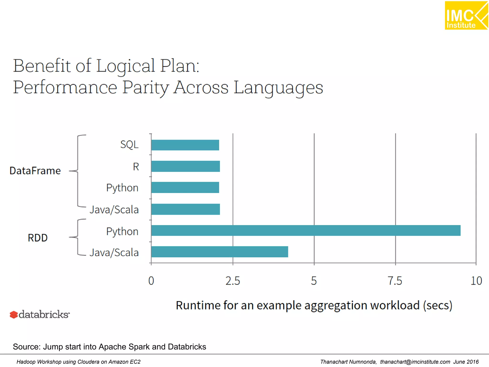 Thanachart Numnonda, thanachart@imcinstitute.com June 2016Hadoop Workshop using Cloudera on Amazon EC2 Source: Jump start into Apache Spark and Databricks 