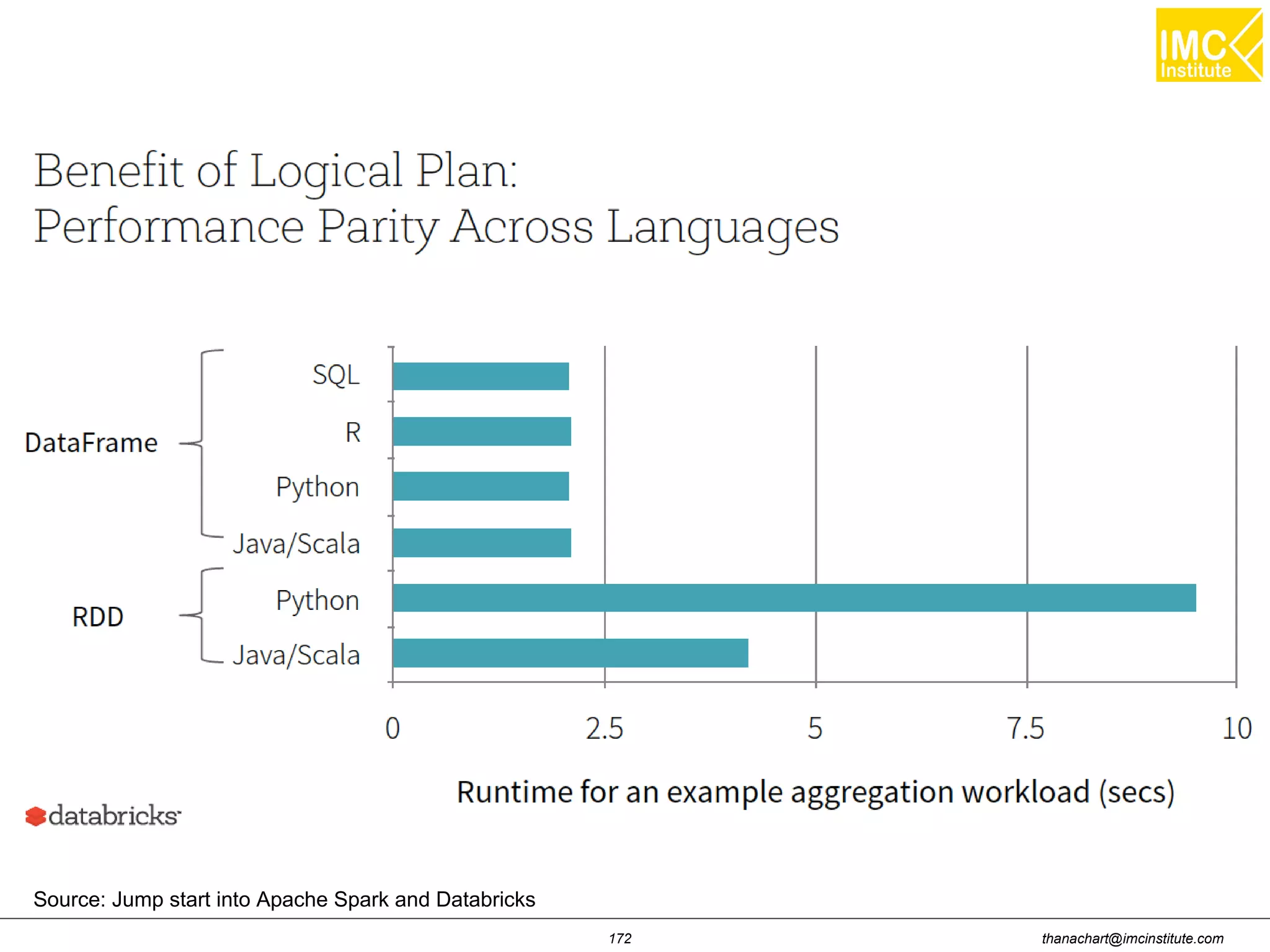 thanachart@imcinstitute.com172 Source: Jump start into Apache Spark and Databricks 