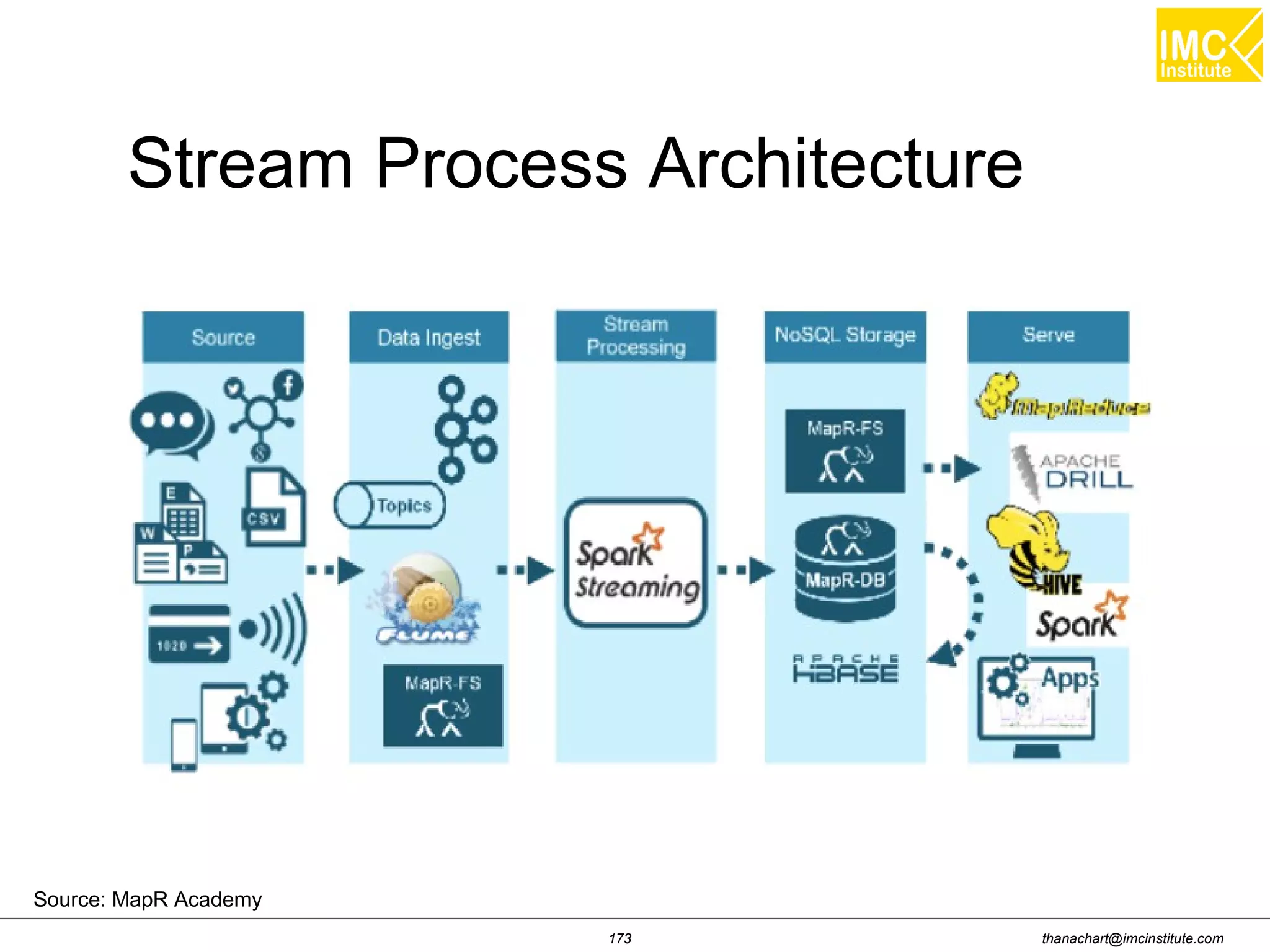 thanachart@imcinstitute.com173 Stream Process Architecture Source: MapR Academy 