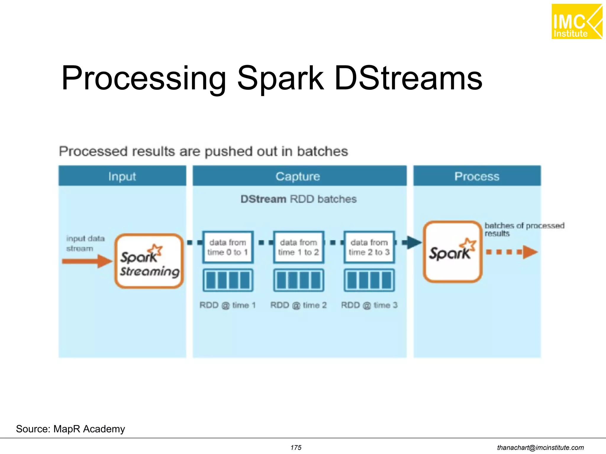 thanachart@imcinstitute.com175 Processing Spark DStreams Source: MapR Academy 