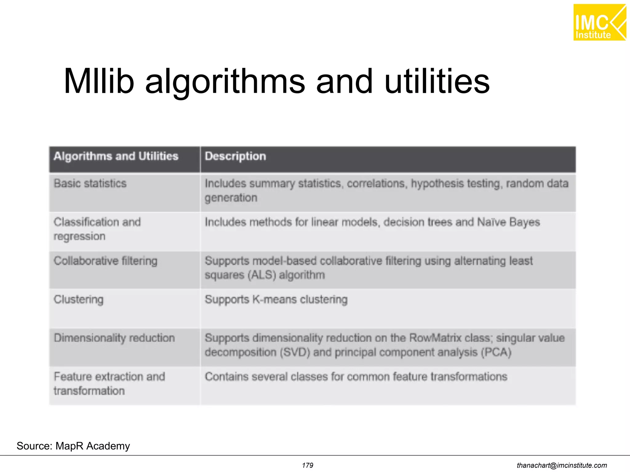 thanachart@imcinstitute.com179 Mllib algorithms and utilities Source: MapR Academy 