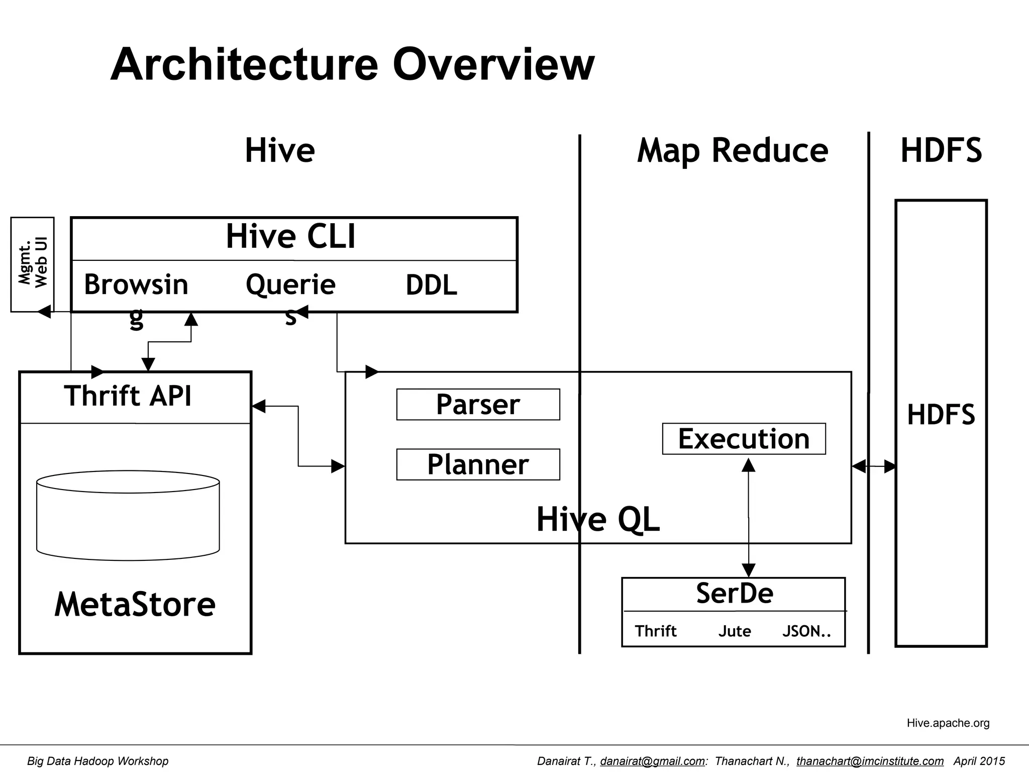 Danairat T., danairat@gmail.com: Thanachart N., thanachart@imcinstitute.com April 2015Big Data Hadoop Workshop Architecture Overview HDFS Hive CLI Querie s Browsin g Map Reduce MetaStore Thrift API SerDe Thrift Jute JSON.. Execution Hive QL Parser Planner Mgmt. WebUI HDFS DDL Hive Hive.apache.org 