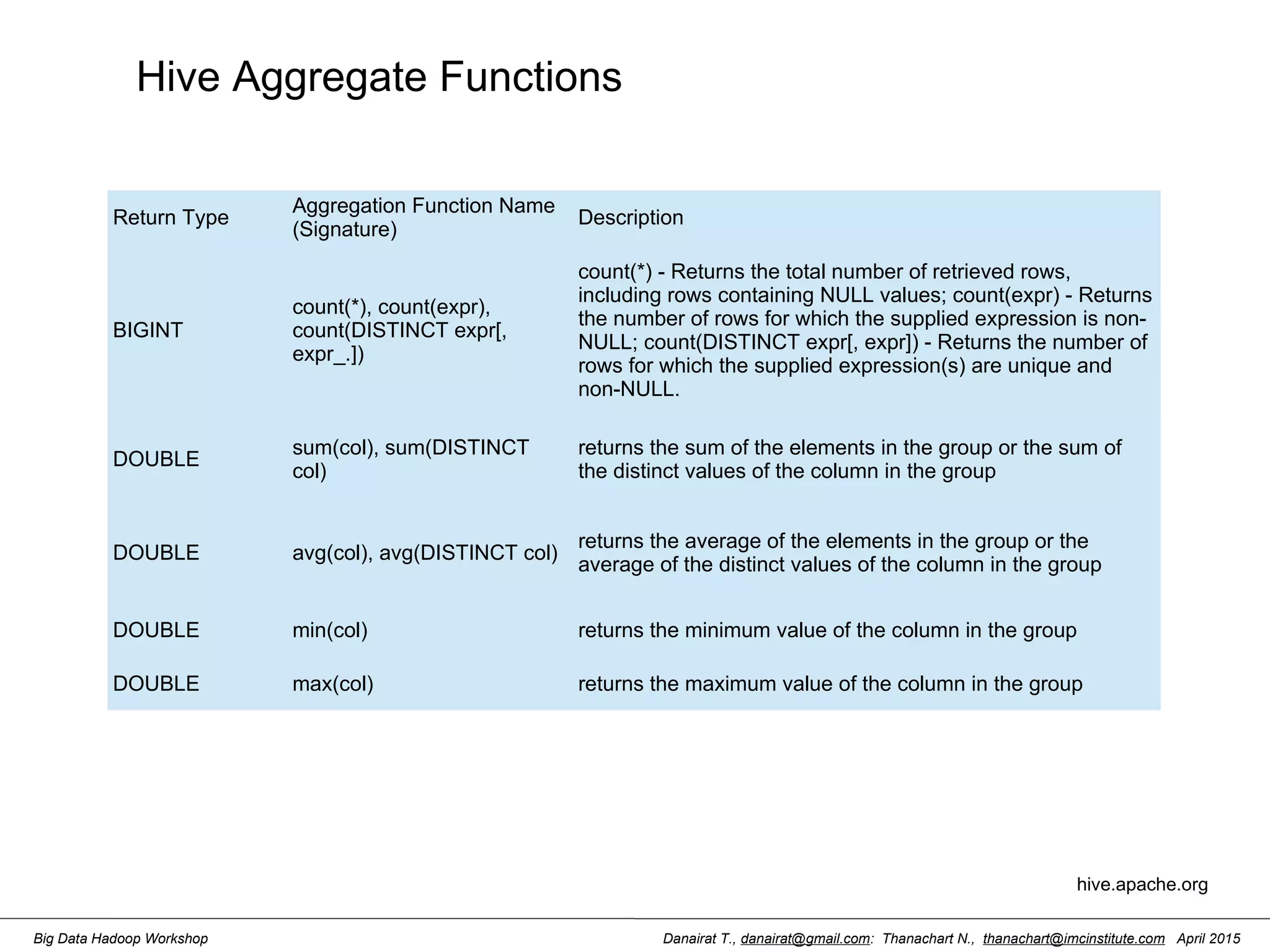 Danairat T., danairat@gmail.com: Thanachart N., thanachart@imcinstitute.com April 2015Big Data Hadoop Workshop Hive Aggregate Functions Return Type Aggregation Function Name (Signature) Description BIGINT count(*), count(expr), count(DISTINCT expr[, expr_.]) count(*) - Returns the total number of retrieved rows, including rows containing NULL values; count(expr) - Returns the number of rows for which the supplied expression is non- NULL; count(DISTINCT expr[, expr]) - Returns the number of rows for which the supplied expression(s) are unique and non-NULL. DOUBLE sum(col), sum(DISTINCT col) returns the sum of the elements in the group or the sum of the distinct values of the column in the group DOUBLE avg(col), avg(DISTINCT col) returns the average of the elements in the group or the average of the distinct values of the column in the group DOUBLE min(col) returns the minimum value of the column in the group DOUBLE max(col) returns the maximum value of the column in the group hive.apache.org 