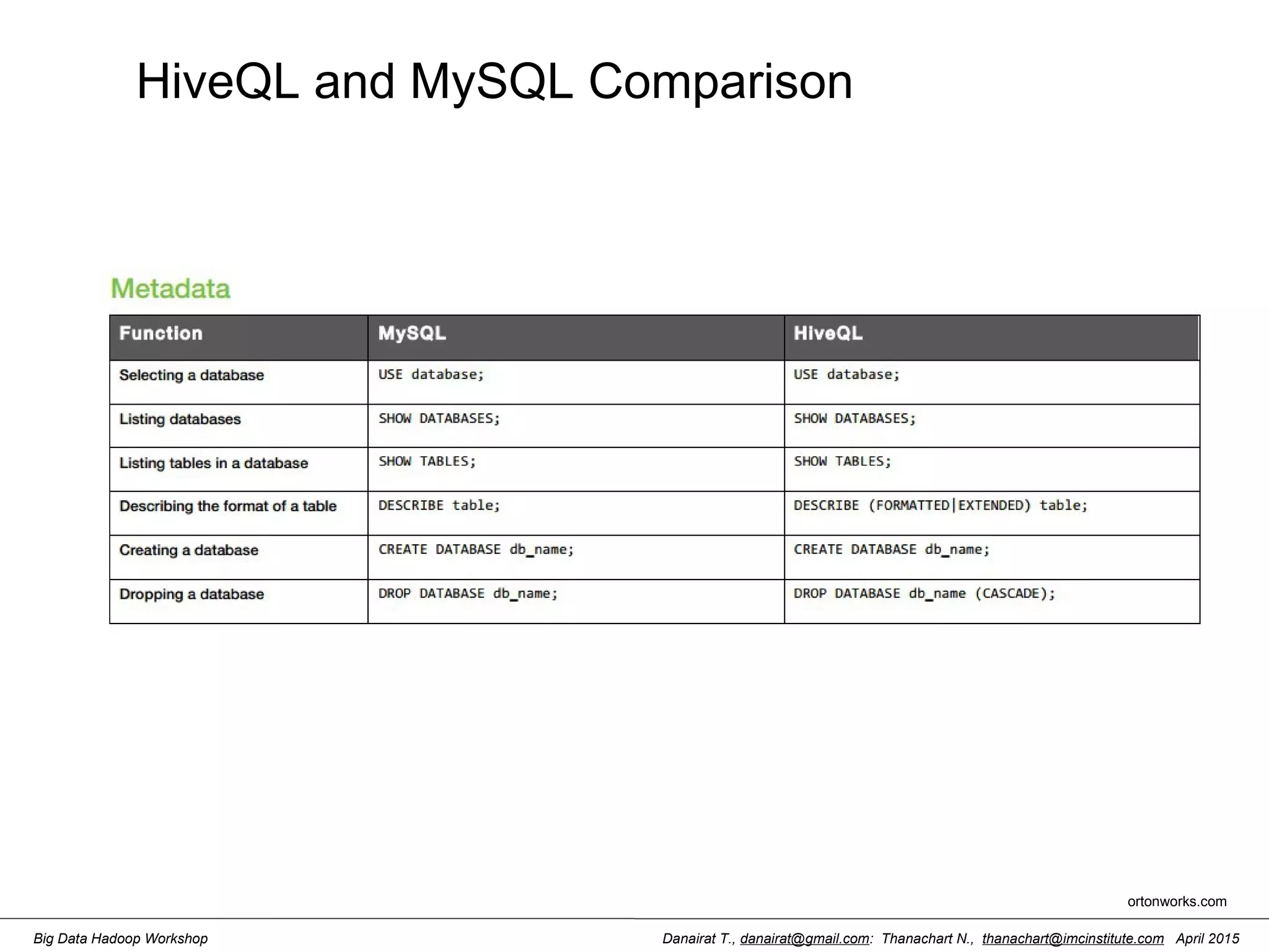Danairat T., danairat@gmail.com: Thanachart N., thanachart@imcinstitute.com April 2015Big Data Hadoop Workshop HiveQL and MySQL Comparison ortonworks.com 