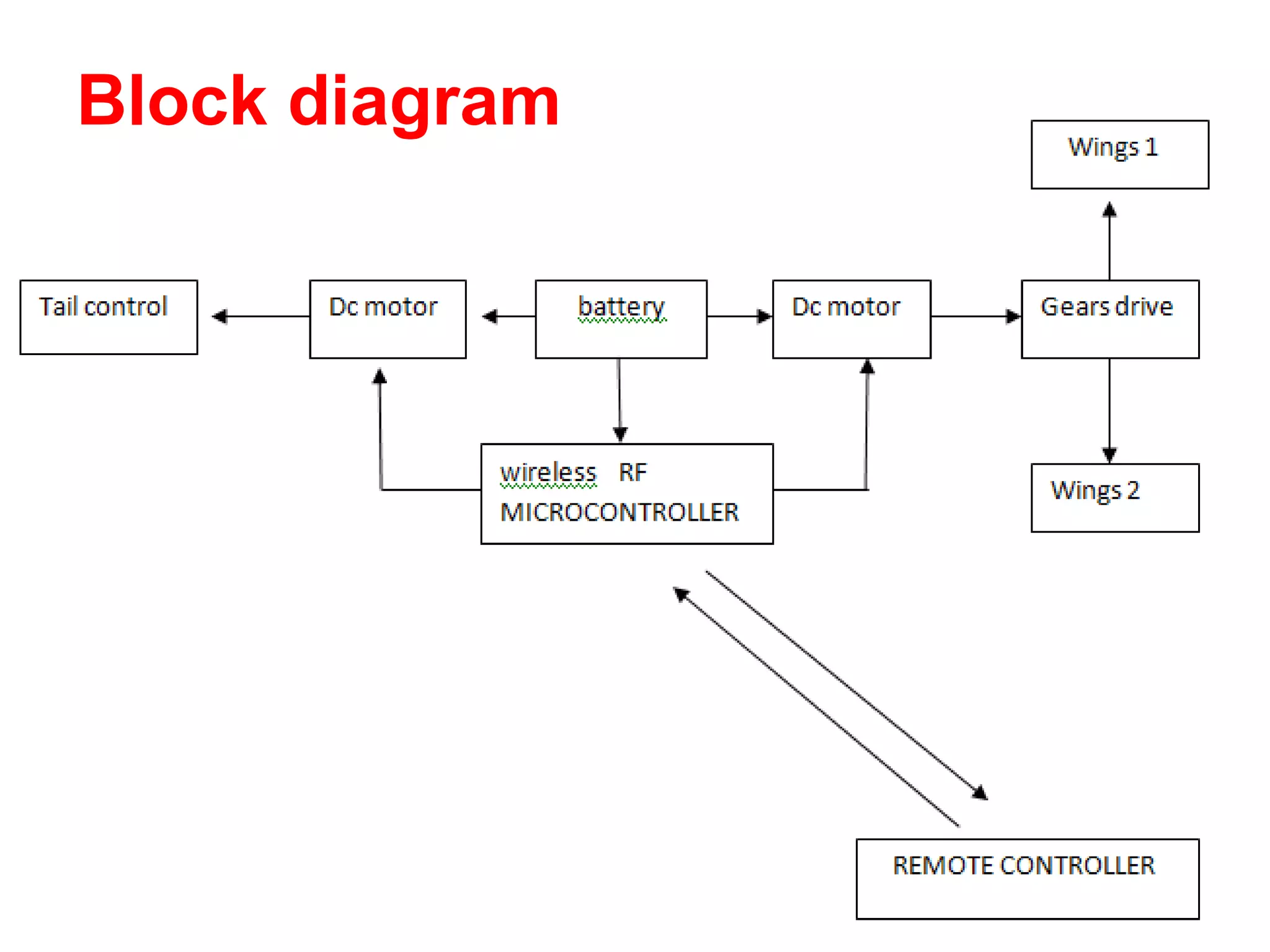 Block diagram
 