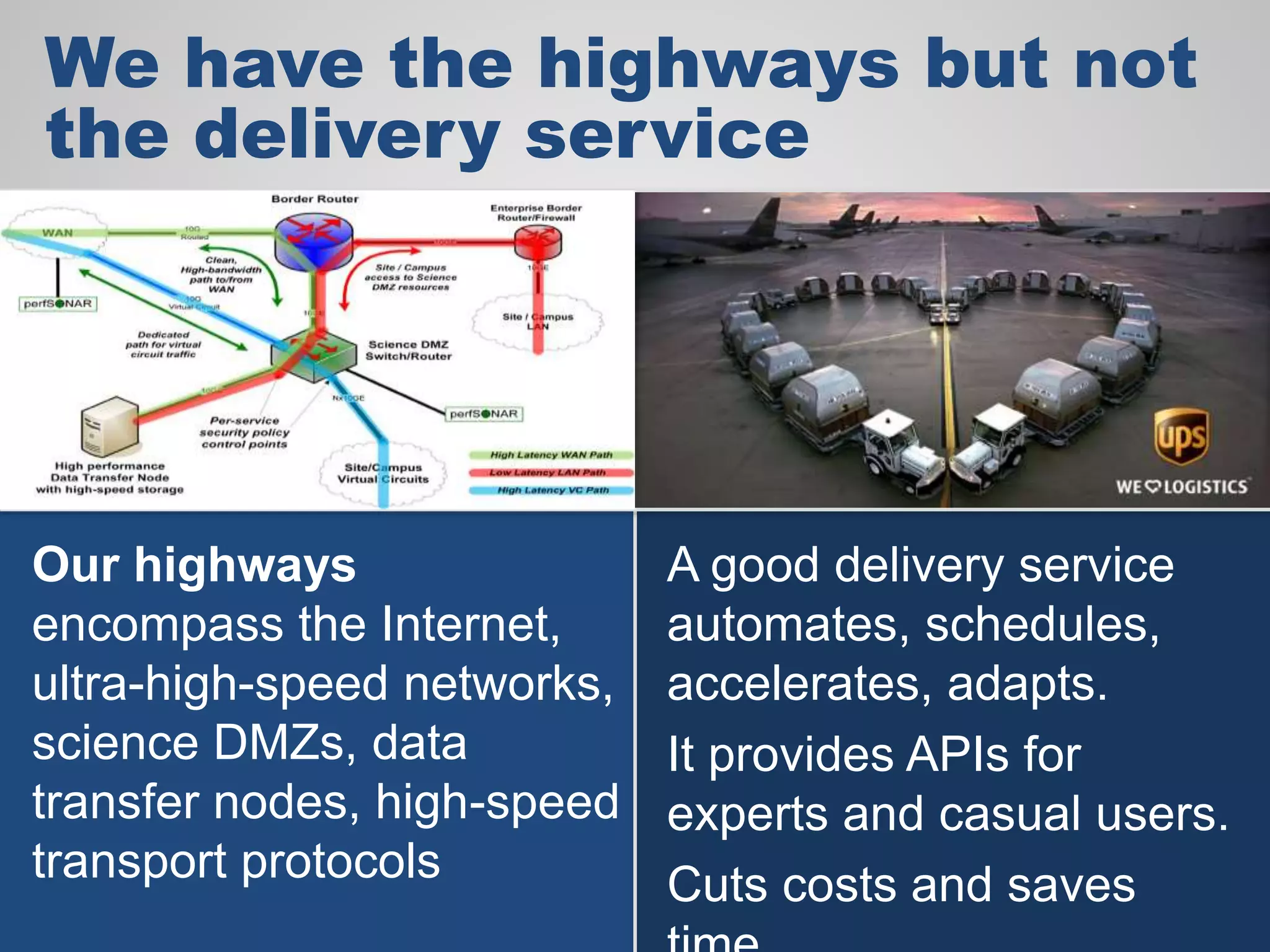 We have the highways but not
the delivery service
Our highways
encompass the Internet,
ultra-high-speed networks,
science DMZs, data
transfer nodes, high-speed
transport protocols
A good delivery service
automates, schedules,
accelerates, adapts.
It provides APIs for
experts and casual users.
Cuts costs and saves
 