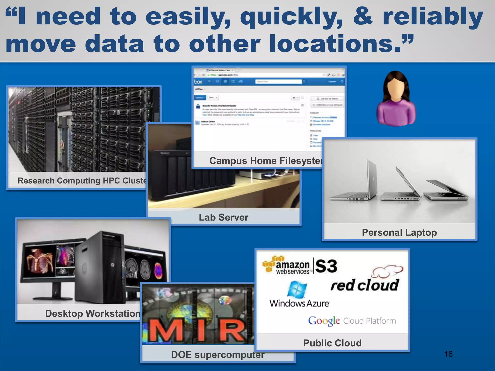 “I need to easily, quickly, & reliably
move data to other locations.”
Research Computing HPC Cluster
Lab Server
Campus Home Filesystem
Desktop Workstation
Personal Laptop
DOE supercomputer
Public Cloud
16
 