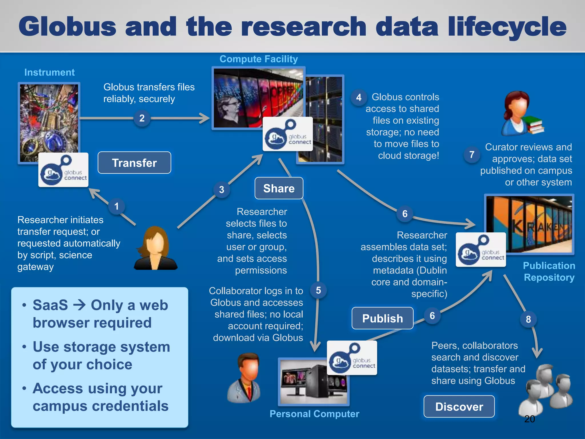 Globus and the research data lifecycle
Researcher initiates
transfer request; or
requested automatically
by script, science
gateway
1
Instrument
Compute Facility
Globus transfers files
reliably, securely
2
Globus controls
access to shared
files on existing
storage; no need
to move files to
cloud storage!
4
Curator reviews and
approves; data set
published on campus
or other system
7
Researcher
selects files to
share, selects
user or group,
and sets access
permissions
3
Collaborator logs in to
Globus and accesses
shared files; no local
account required;
download via Globus
5
Researcher
assembles data set;
describes it using
metadata (Dublin
core and domain-
specific)
6
6
Peers, collaborators
search and discover
datasets; transfer and
share using Globus
8
Publication
Repository
Personal Computer
Transfer
Share
Publish
Discover
• SaaS  Only a web
browser required
• Use storage system
of your choice
• Access using your
campus credentials
20
 