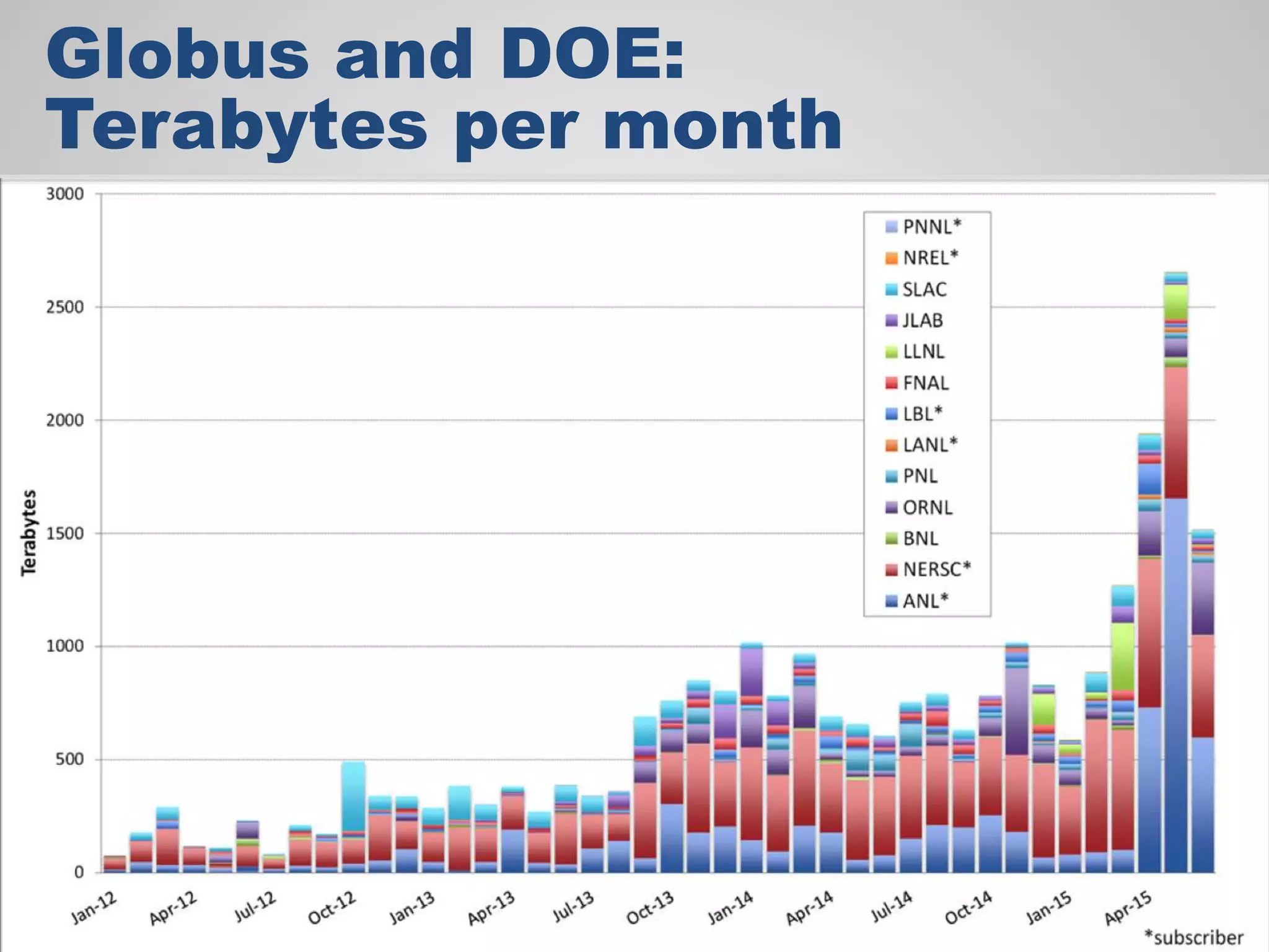 Globus and DOE:
Terabytes per month
 