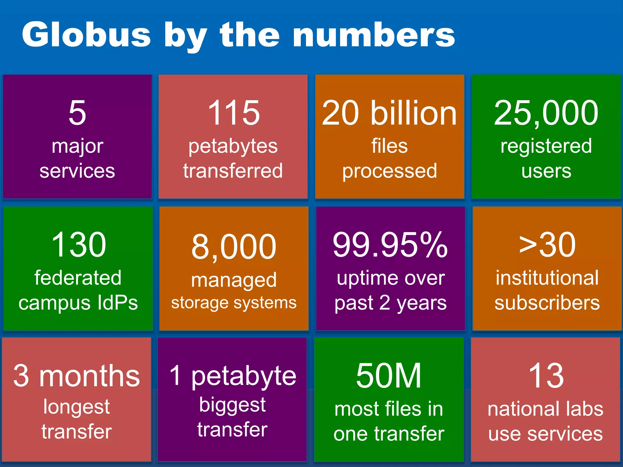 5
major
services
130
federated
campus IdPs
115
petabytes
transferred
8,000
managed
storage systems
20 billion
files
processed
99.95%
uptime over
past 2 years
25,000
registered
users
>30
institutional
subscribers
3 months
longest
transfer
1 petabyte
biggest
transfer
50M
most files in
one transfer
13
national labs
use services
Globus by the numbers
 