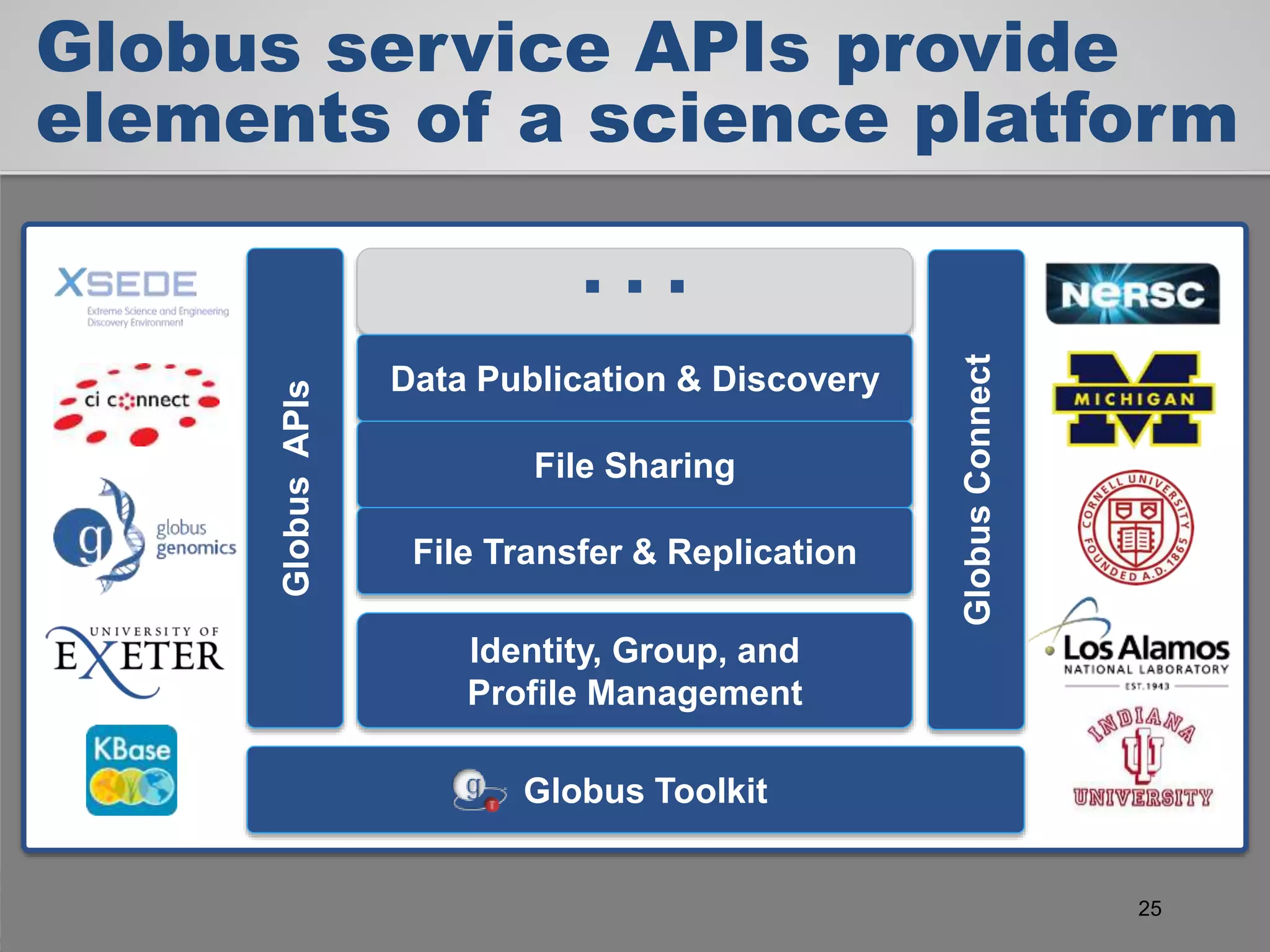 Globus service APIs provide
elements of a science platform
Identity, Group, and
Profile Management
…
Globus Toolkit
GlobusAPIs
GlobusConnect
Data Publication & Discovery
File Sharing
File Transfer & Replication
25
 