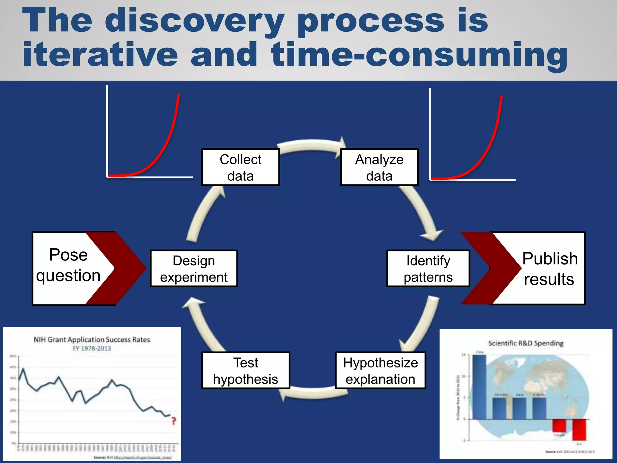 Publish
results
Collect
data
Design
experiment
Test
hypothesis
Hypothesize
explanation
Identify
patterns
Analyze
data
The discovery process is
iterative and time-consuming
Pose
question
 