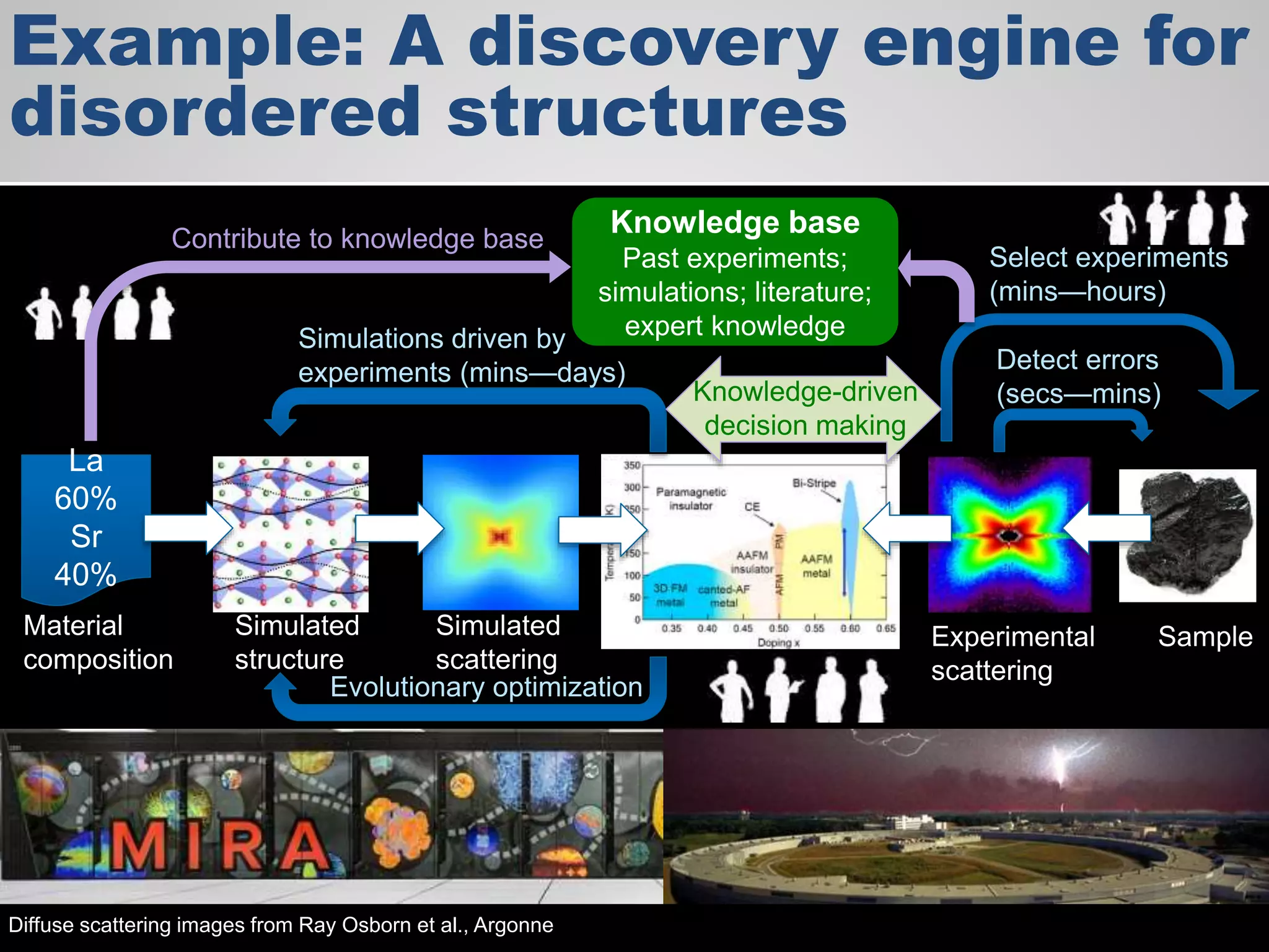 Example: A discovery engine for
disordered structures
Diffuse scattering images from Ray Osborn et al., Argonne
SampleExperimental
scattering
Material
composition
Simulated
structure
Simulated
scattering
La
60%
Sr
40%
Detect errors
(secs—mins)
Knowledge base
Past experiments;
simulations; literature;
expert knowledge
Select experiments
(mins—hours)
Contribute to knowledge base
Simulations driven by
experiments (mins—days)
Knowledge-driven
decision making
Evolutionary optimization
 