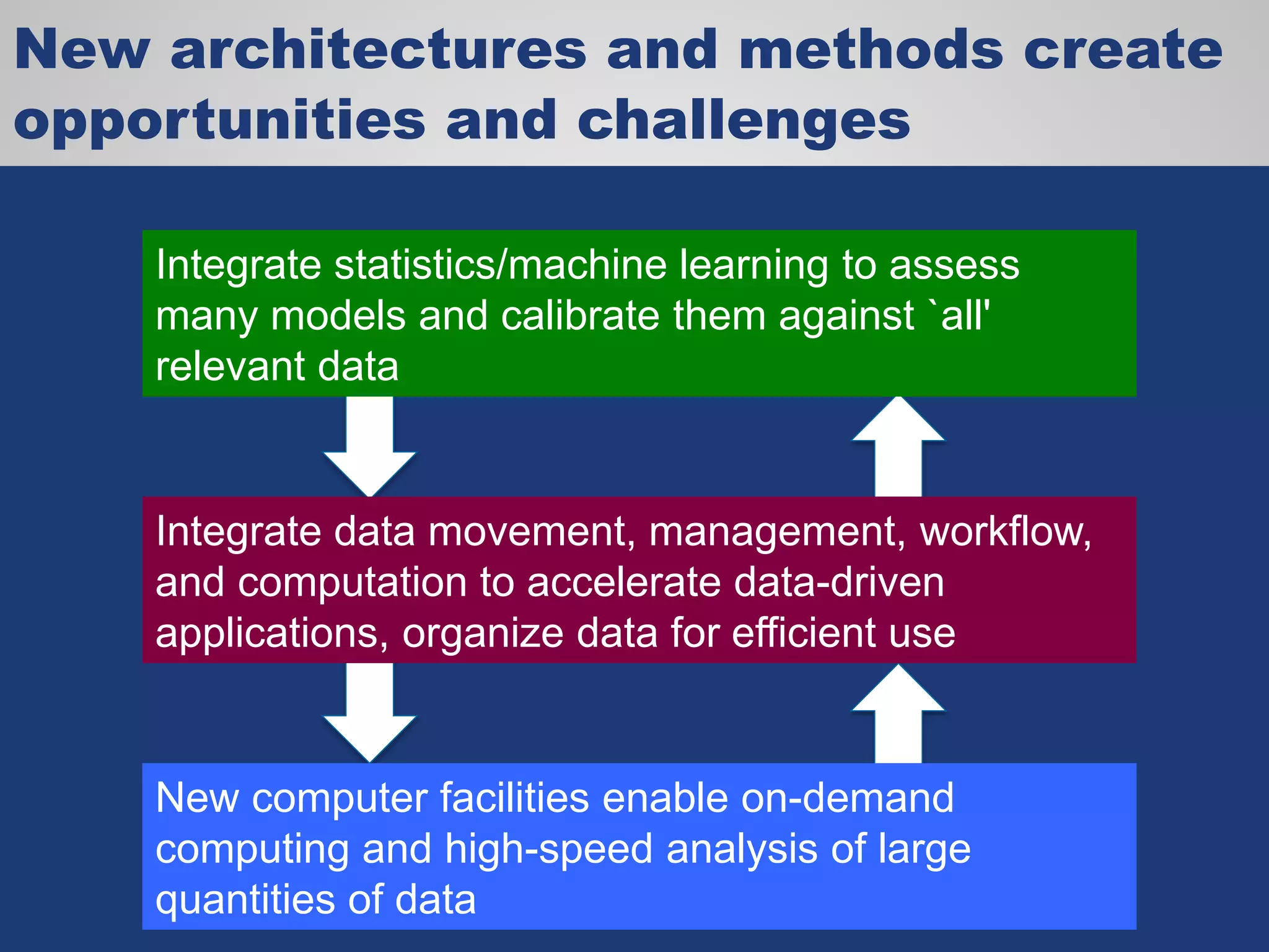 Integrate data movement, management, workflow,
and computation to accelerate data-driven
applications, organize data for efficient use
New architectures and methods create
opportunities and challenges
Integrate statistics/machine learning to assess
many models and calibrate them against `all'
relevant data
New computer facilities enable on-demand
computing and high-speed analysis of large
quantities of data
 