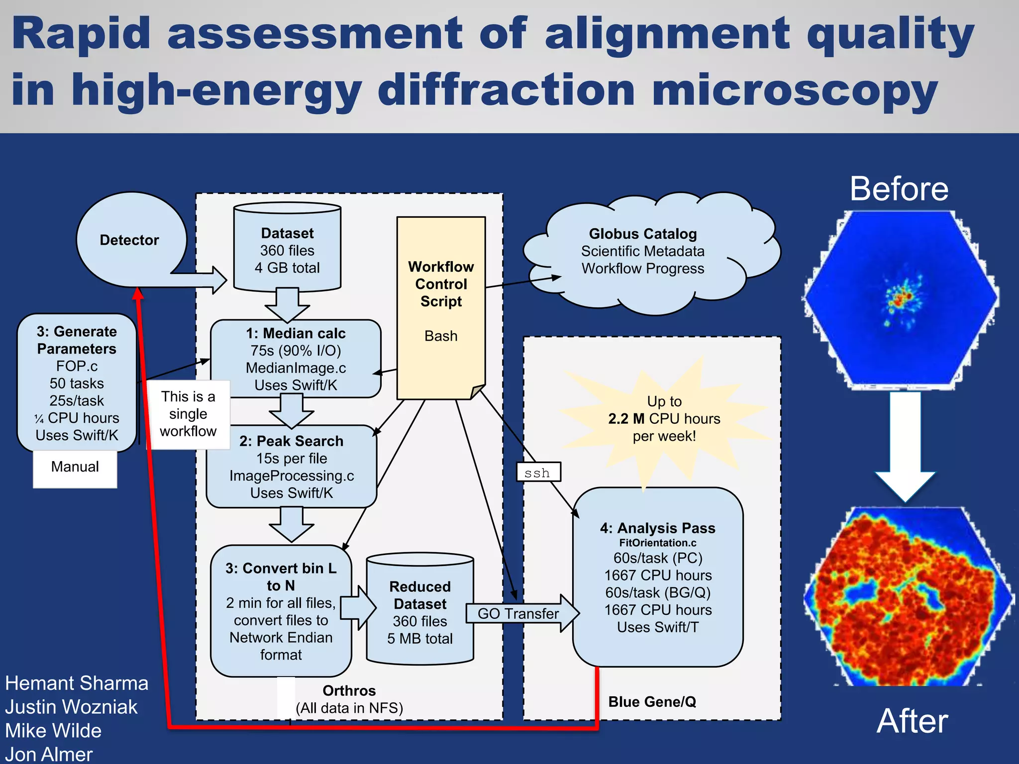 Rapid assessment of alignment quality
in high-energy diffraction microscopy
Blue Gene/Q
Orthros
(All data in NFS)
3: Generate
Parameters
FOP.c
50 tasks
25s/task
¼ CPU hours
Uses Swift/K
Dataset
360 files
4 GB total
1: Median calc
75s (90% I/O)
MedianImage.c
Uses Swift/K
2: Peak Search
15s per file
ImageProcessing.c
Uses Swift/K
Reduced
Dataset
360 files
5 MB total
feedback to experiment
Detector
4: Analysis Pass
FitOrientation.c
60s/task (PC)
1667 CPU hours
60s/task (BG/Q)
1667 CPU hours
Uses Swift/T
GO Transfer
Up to
2.2 M CPU hours
per week!
ssh
Globus Catalog
Scientific Metadata
Workflow ProgressWorkflow
Control
Script
Bash
Manual
This is a
single
workflow
3: Convert bin L
to N
2 min for all files,
convert files to
Network Endian
format
Before
After
Hemant Sharma
Justin Wozniak
Mike Wilde
Jon Almer
 