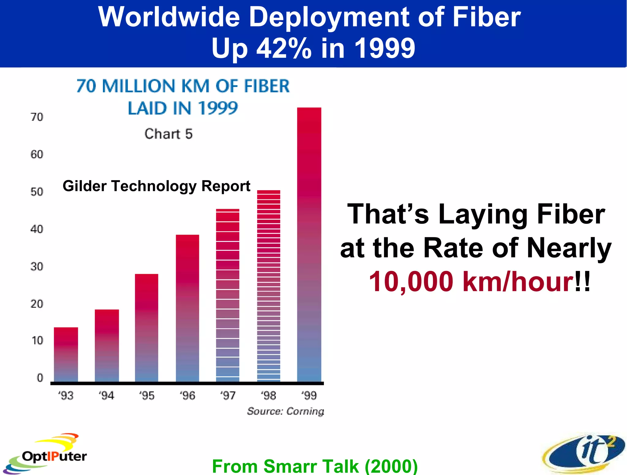 Worldwide Deployment of Fiber  Up 42% in 1999 Gilder Technology Report That’s Laying Fiber  at the Rate of Nearly  10,000 km/hour !! From Smarr Talk (2000) 