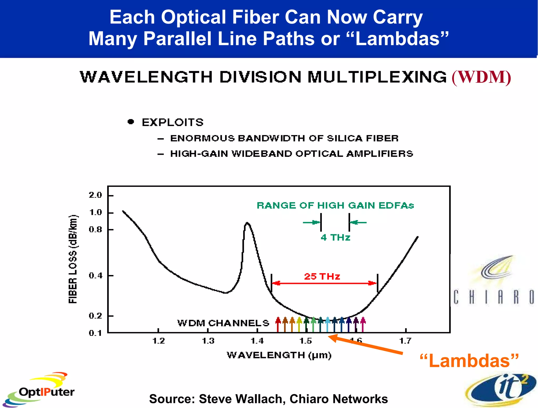 Each Optical Fiber Can Now Carry  Many Parallel Line Paths or “Lambdas” ( WDM) Source: Steve Wallach, Chiaro Networks “ Lambdas” 