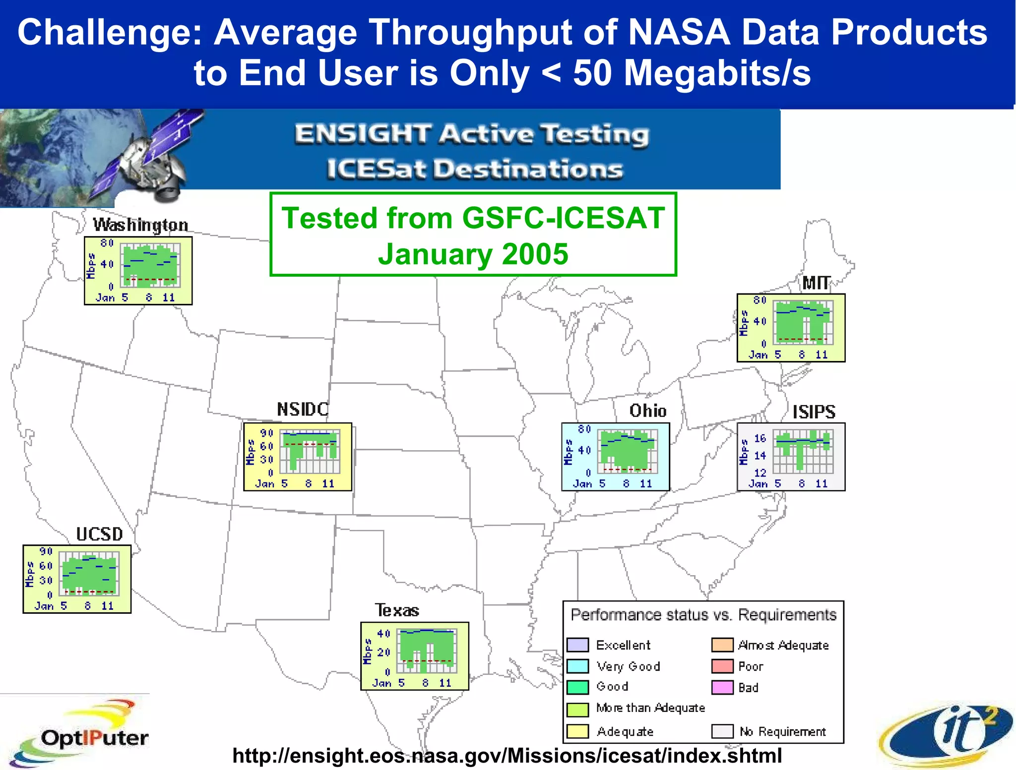 Challenge: Average Throughput of NASA Data Products  to End User is Only < 50 Megabits/s  Tested from GSFC-ICESAT January 2005 http://ensight.eos.nasa.gov/Missions/icesat/index.shtml 