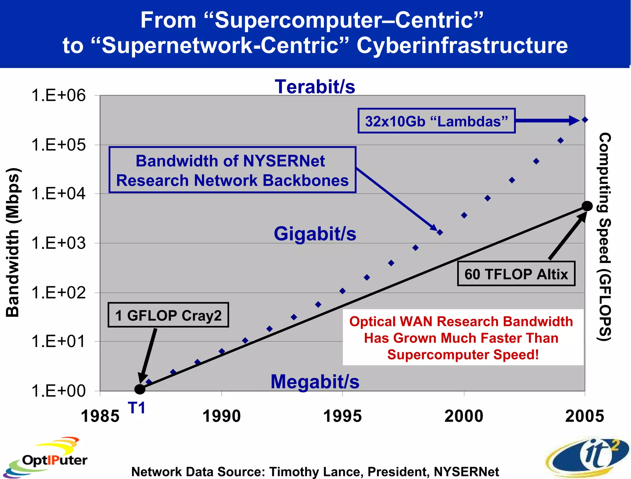 From “Supercomputer–Centric”  to “Supernetwork-Centric” Cyberinfrastructure Megabit/s Gigabit/s Terabit/s Network Data Source: Timothy Lance, President, NYSERNet 32x10Gb “Lambdas” 1 GFLOP Cray2 60 TFLOP Altix Bandwidth of NYSERNet  Research Network Backbones T1 Optical WAN Research Bandwidth  Has Grown Much Faster Than  Supercomputer Speed! Computing Speed (GFLOPS) 