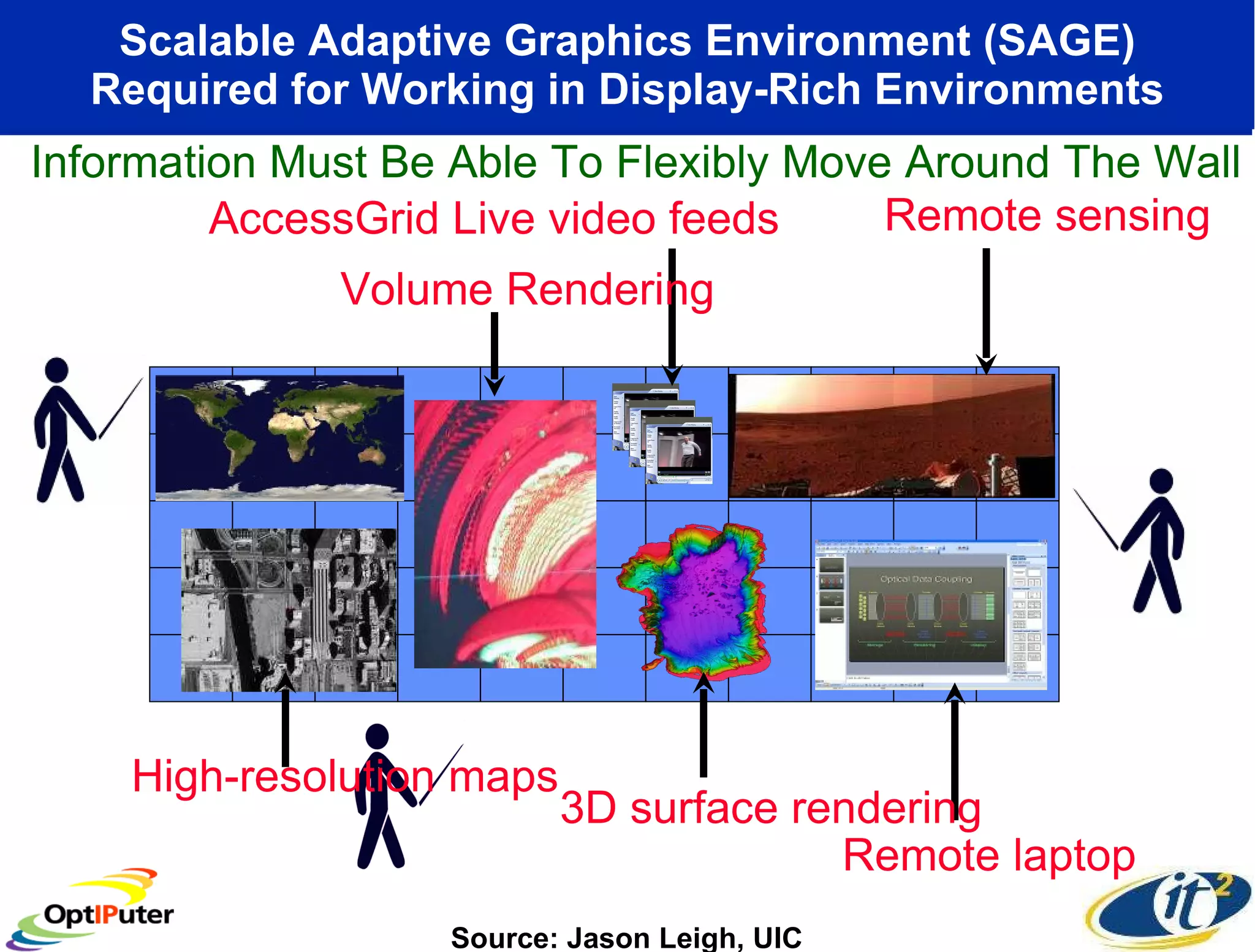 Scalable Adaptive Graphics Environment (SAGE) Required for Working in Display-Rich Environments AccessGrid Live video feeds Information Must Be Able To Flexibly Move Around The Wall Source: Jason Leigh, UIC Remote laptop High-resolution maps 3D surface rendering Volume Rendering Remote sensing 
