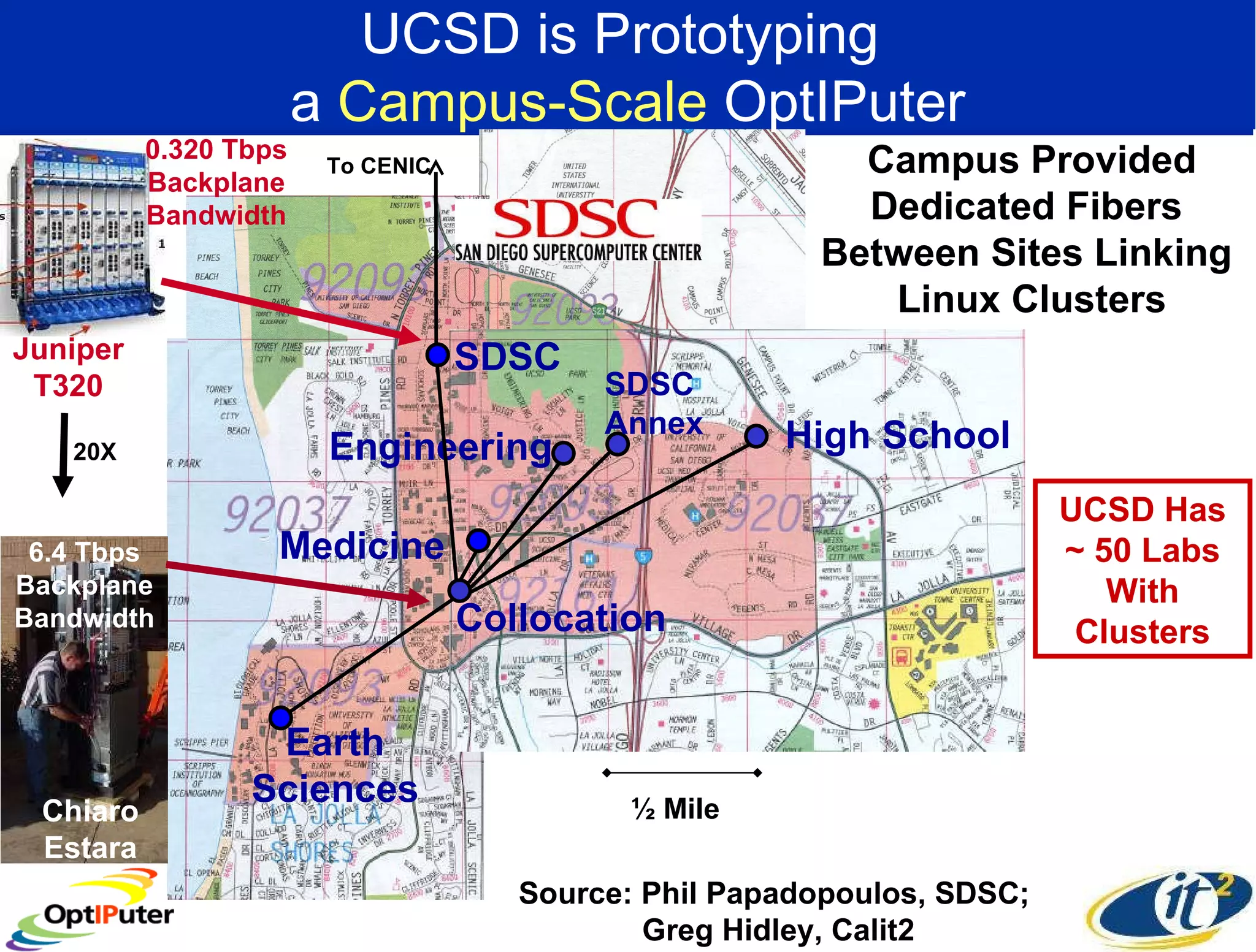 The UCSD OptIPuter Deployment SIO SDSC CRCA Phys. Sci -Keck SOM JSOE  Preuss 6 th   College SDSC Annex Node M Earth Sciences SDSC Medicine Engineering  High School To CENIC Collocation Source: Phil Papadopoulos, SDSC;  Greg Hidley, Calit2 UCSD is Prototyping  a  Campus-Scale  OptIPuter SDSC Annex  Campus Provided Dedicated Fibers  Between Sites Linking  Linux Clusters UCSD Has ~ 50 Labs With Clusters ½ Mile Juniper T320 0.320 Tbps Backplane Bandwidth 20X Chiaro Estara 6.4 Tbps Backplane Bandwidth 