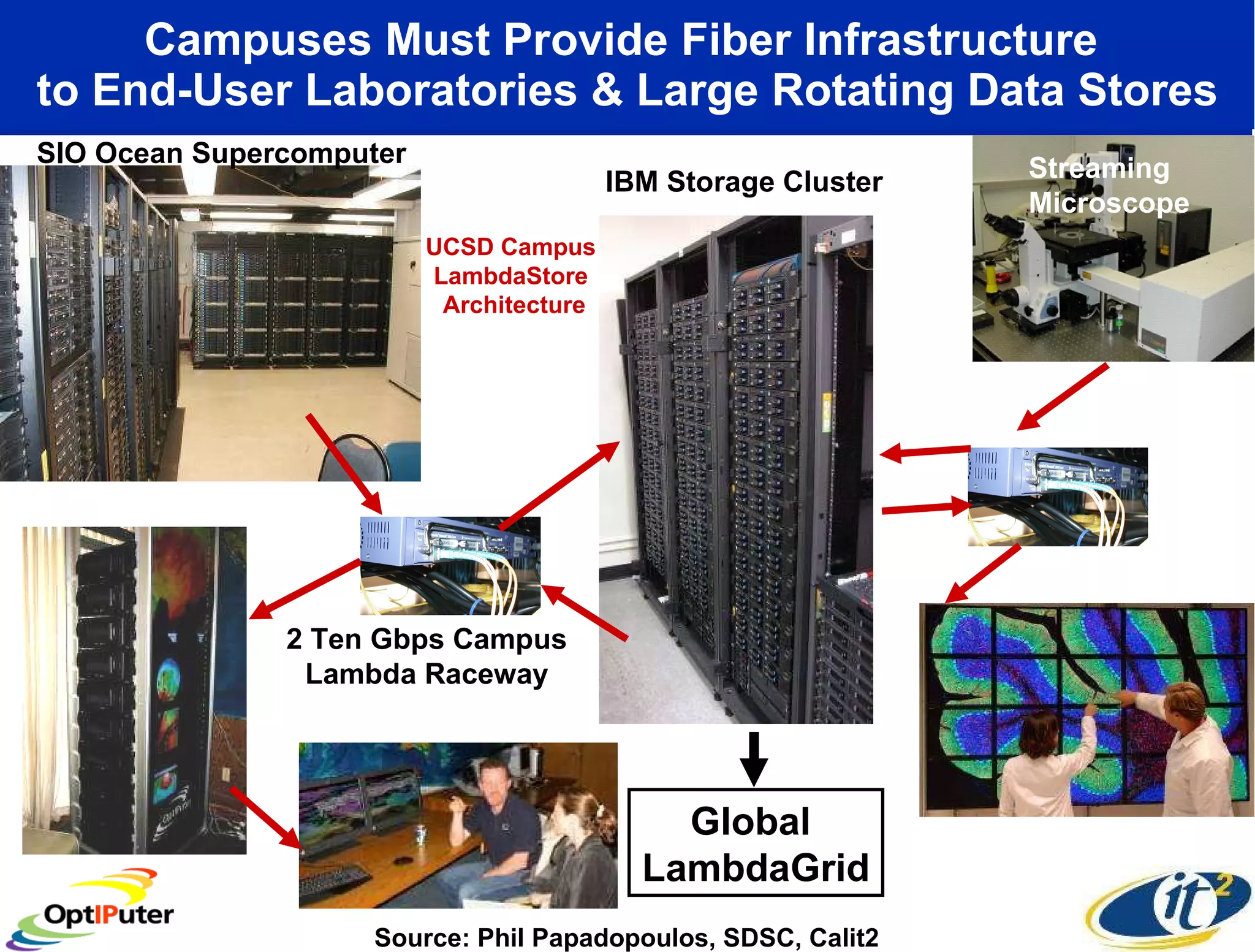 Campuses Must Provide Fiber Infrastructure  to End-User Laboratories & Large Rotating Data Stores SIO Ocean Supercomputer IBM Storage Cluster 2 Ten Gbps Campus Lambda Raceway Streaming Microscope Source: Phil Papadopoulos, SDSC, Calit2 UCSD Campus  LambdaStore  Architecture Global  LambdaGrid 