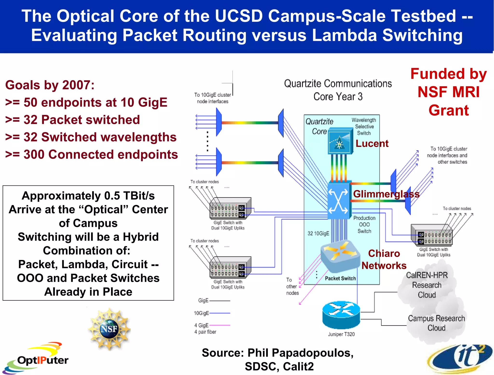 The Optical Core of the UCSD Campus-Scale Testbed -- Evaluating Packet Routing versus Lambda Switching Goals by 2007: >= 50 endpoints at 10 GigE >= 32 Packet switched >= 32 Switched wavelengths >= 300 Connected endpoints Approximately 0.5 TBit/s Arrive at the “Optical” Center of Campus Switching will be a Hybrid Combination of:  Packet, Lambda, Circuit -- OOO and Packet Switches Already in Place Source: Phil Papadopoulos,  SDSC, Calit2 Funded by NSF MRI Grant Lucent Glimmerglass Chiaro Networks 