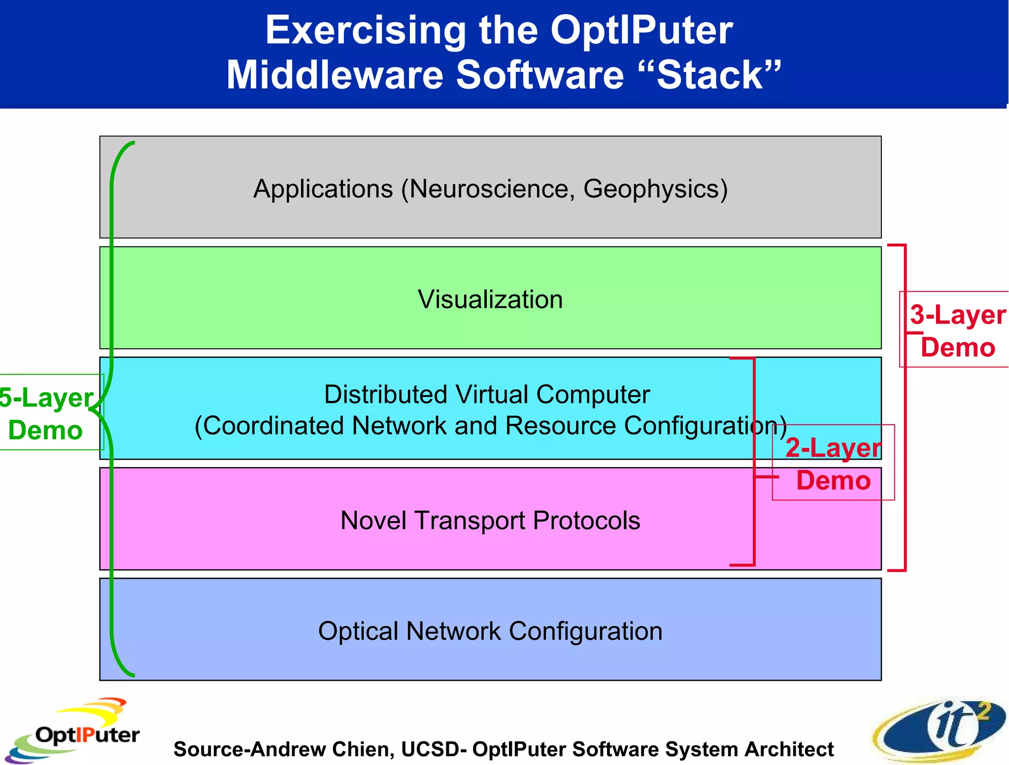 Exercising the OptIPuter  Middleware Software “Stack” Optical Network Configuration Novel Transport Protocols Distributed Virtual Computer  (Coordinated Network and Resource Configuration) Visualization Applications (Neuroscience, Geophysics) Source-Andrew Chien, UCSD- OptIPuter Software System Architect 3-Layer Demo 5-Layer Demo 2-Layer Demo 