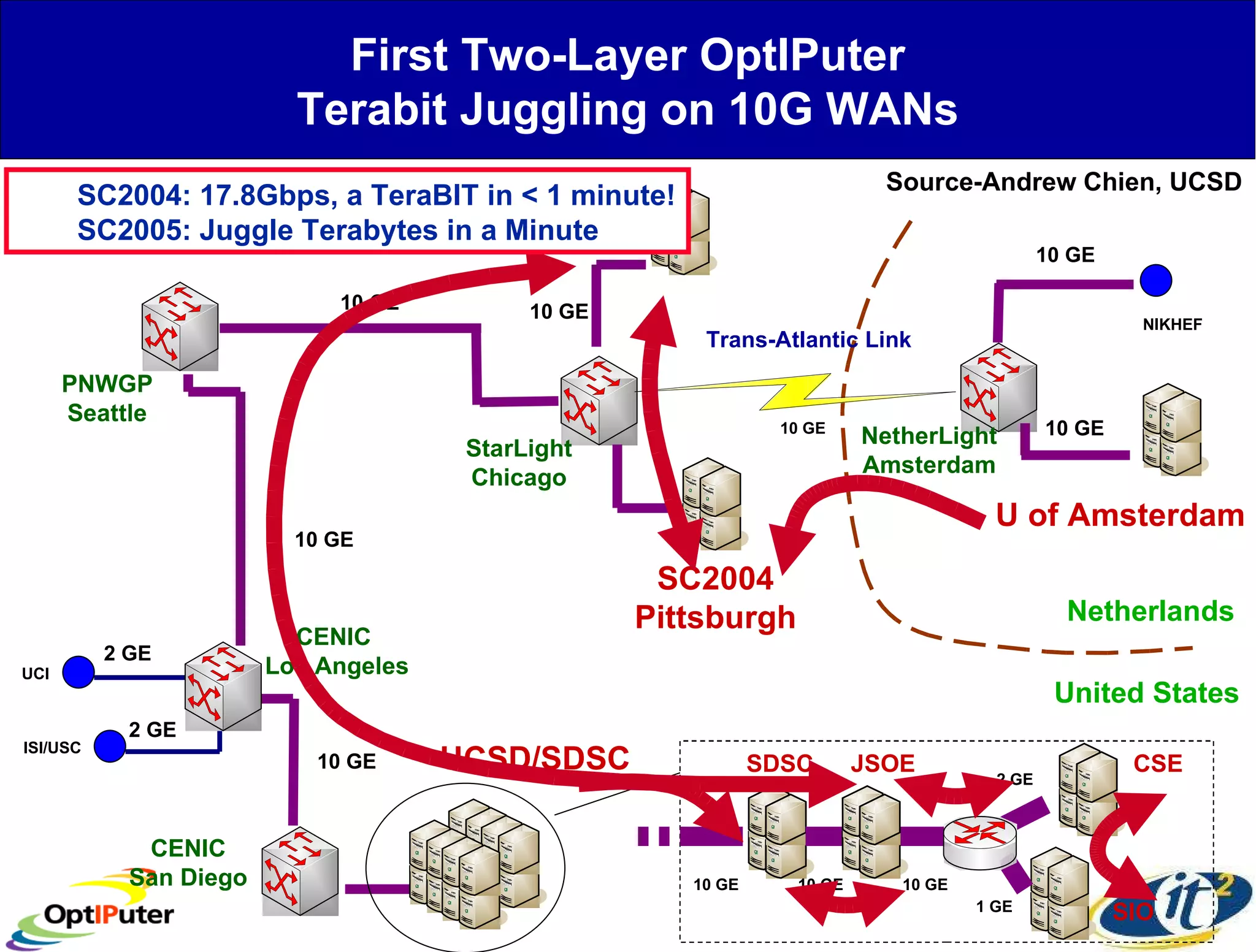 First Two-Layer OptIPuter Terabit Juggling on  10G WANs Netherlands United States PNWGP Seattle StarLight Chicago CENIC  Los Angeles CENIC San Diego 10 GE UI at Chicago 10 GE 10 GE 10 GE 10 GE 10 GE 10 GE NIKHEF 2 GE 2 GE UCI ISI/USC NetherLight Amsterdam UCSD/SDSC SC2004 Pittsburgh U of Amsterdam CSE SIO SDSC JSOE 10 GE 10 GE 10 GE 2 GE 1 GE Trans-Atlantic Link SC2004: 17.8Gbps, a TeraBIT in < 1 minute! SC2005: Juggle Terabytes in a Minute Source-Andrew Chien, UCSD 