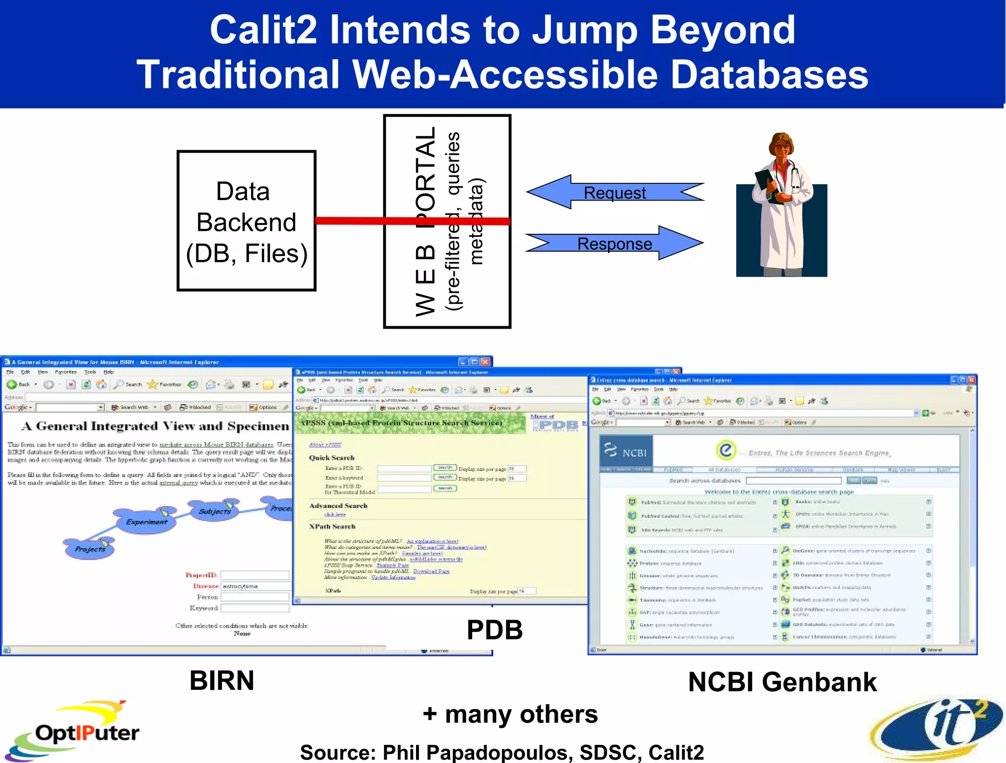 Calit2 Intends to Jump Beyond Traditional Web-Accessible Databases Data  Backend (DB, Files) W E B  PORTAL (pre-filtered,  queries metadata) Response Request + many others Source: Phil Papadopoulos, SDSC, Calit2 BIRN PDB NCBI Genbank 