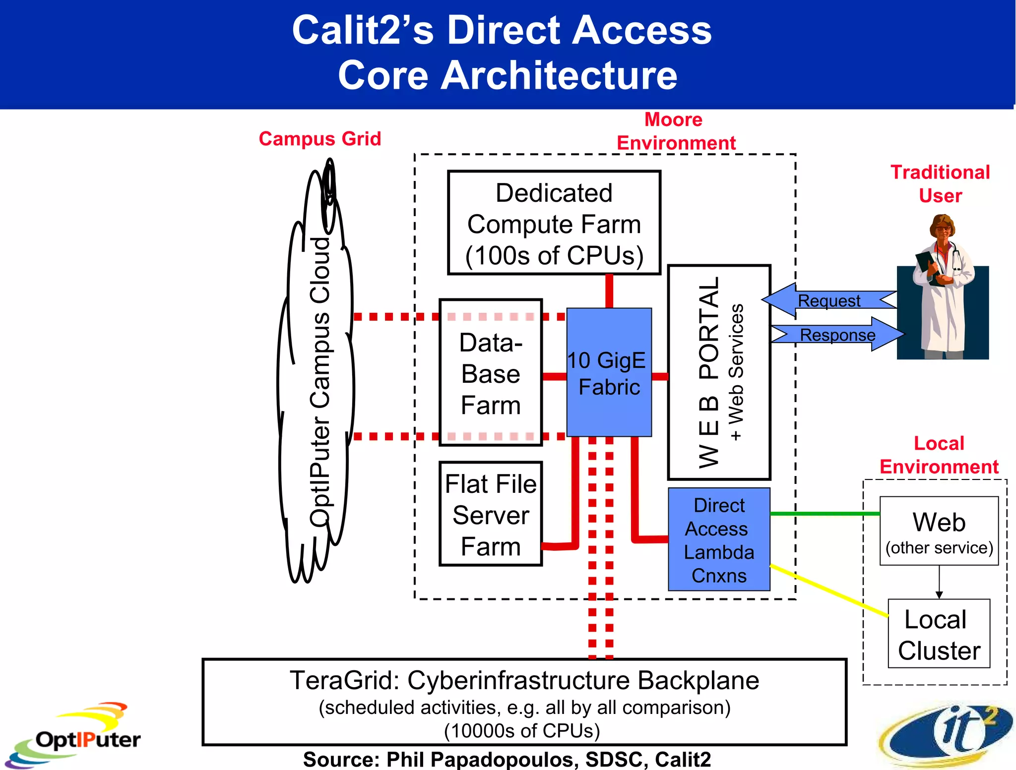 Calit2’s Direct Access  Core Architecture Flat File Server Farm W E B  PORTAL + Web Services Moore  Environment Traditional User Response Request Data- Base Farm 10 GigE  Fabric Source: Phil Papadopoulos, SDSC, Calit2 Dedicated Compute Farm (100s of CPUs) TeraGrid: Cyberinfrastructure Backplane (scheduled activities, e.g. all by all comparison) (10000s of CPUs)  Web (other service) Local  Cluster Local Environment Direct Access  Lambda Cnxns Campus Grid OptIPuter Campus Cloud 