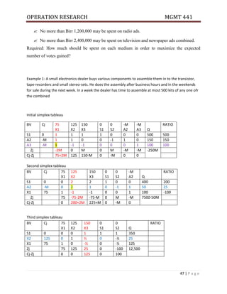 OPERATION RESEARCH MGMT 441
47 | P a g e
 No more than Birr 1,200,000 may be spent on radio ads.
 No more than Birr 2,400,000 may be spent on television and newspaper ads combined.
Required: How much should be spent on each medium in order to maximize the expected
number of votes gained?
Example 1: A small electronics dealer buys various components to assemble them in to the transistor,
tape-recorders and small stereo-sets. He does the assembly after business hours and in the weekends
for sale during the next week. In a week the dealer has time to assemble at most 500 kits of any one ofr
the combined
Initial simplex tableau
BV Cj 75
X1
125
X2
150
X3
0
S1
0
S2
-M
A2
-M
A3 Q
RATIO
S1 0 1 1 1 1 0 0 0 500 500
A2 -M 1 1 0 0 -1 1 0 150 150
A3 -M 1 -1 -1 0 0 0 1 100 100
Zj -2M 0 M 0 M -M -M -250M
Cj-Zj 75+2M 125 150-M 0 -M 0 0
Second simplex tableau
BV Cj 75
X1
125
X2
150
X3
0
S1
0
S2
-M
A2 Q
RATIO
S1 0 0 2 2 1 0 0 400 200
A2 -M 0 2 1 0 -1 1 50 25
X1 75 1 -1 -1 0 0 1 100 -100
Zj 75 -75-2M -75-M 0 M -M 7500-50M
Cj-Zj 0 200+2M 225+M 0 -M 0
Third simplex tableau
BV Cj 75
X1
125
X2
150
X3
0
S1
0
S2 Q
RATIO
S1 0 0 0 1 1 1 350
X2 125 0 1 ½ 0 -½ 25
X1 75 1 0 -½ 0 -½ 125
Zj 75 125 25 0 -100 12,500
Cj-Zj 0 0 125 0 100
 