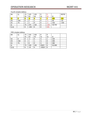 OPERATION RESEARCH MGMT 441
48 | P a g e
Fourth simplex tableau
Fifth simplex tableau
BV Cj 75
X1
125
X2
150
X3
0
S1
0
S2 Q
S2 0 0 -1 0 ½ 1 150
X3 150 0 1 1 ½ 0 200
X1 75 1 0 0 ½ 0 300
Zj 75 150 150 250/2 0 52,500
Cj-Zj 0 -25 0 -250/2 0
BV Cj 75
X1
125
X2
150
X3
0
S1
0
S2 Q
RATIO
S1 0 0 -2 0 1 2 300 150
X3 150 0 2 1 0 -1 50 -25
X1 75 1 1 0 0 -1 150 -150
Zj 75 375 150 0 -225 18,750
Cj-Zj 0 -250 0 0 225
 