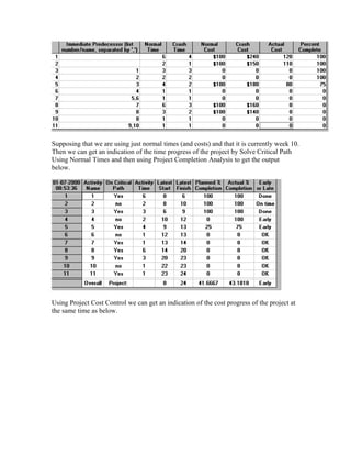 Supposing that we are using just normal times (and costs) and that it is currently week 10.
Then we can get an indication of the time progress of the project by Solve Critical Path
Using Normal Times and then using Project Completion Analysis to get the output
below.
Using Project Cost Control we can get an indication of the cost progress of the project at
the same time as below.
 