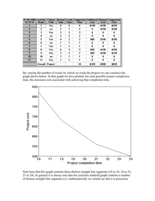 By varying the number of weeks by which we crash the project we can construct the
graph shown below. In that graph we have plotted, for each possible project completion
time, the minimum cost associated with achieving that completion time.
Note here that this graph contains three distinct straight line segments (16 to 18, 18 to 21,
21 to 24). In general it is always true that the cost/time tradeoff graph contains a number
of distinct straight line segments (i.e. mathematically we would say that it is piecewise
 