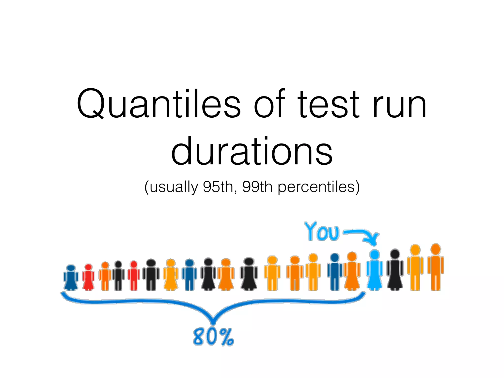 Quantiles of test run
durations
(usually 95th, 99th percentiles)
 