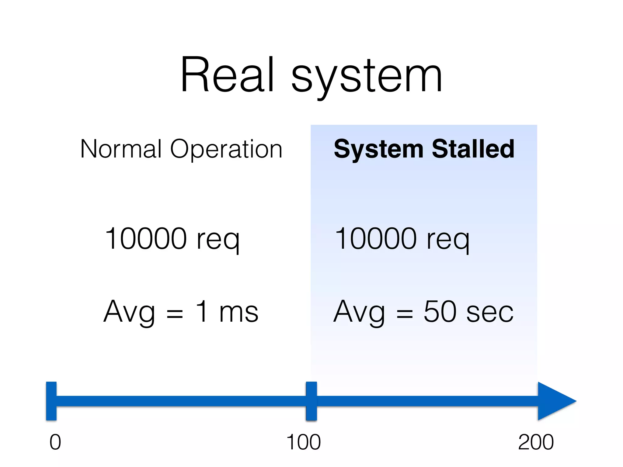 0 100 200
System Stalled
10000 req
Avg = 50 sec
10000 req
Avg = 1 ms
Normal Operation
Real system
 