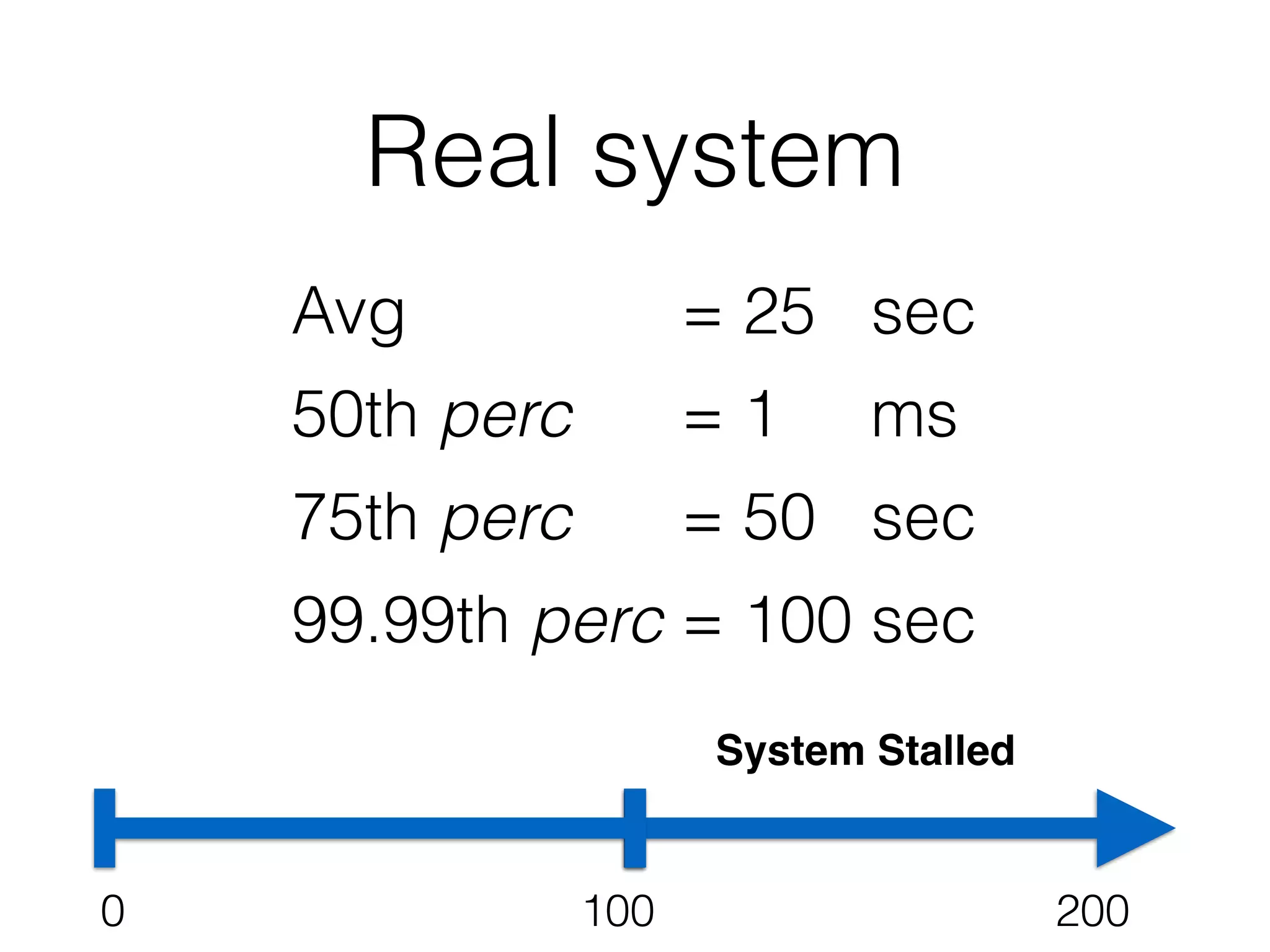 0 100 200
System Stalled
Avg = 25 sec
50th perc = 1 ms
75th perc = 50 sec
99.99th perc = 100 sec
Real system
 