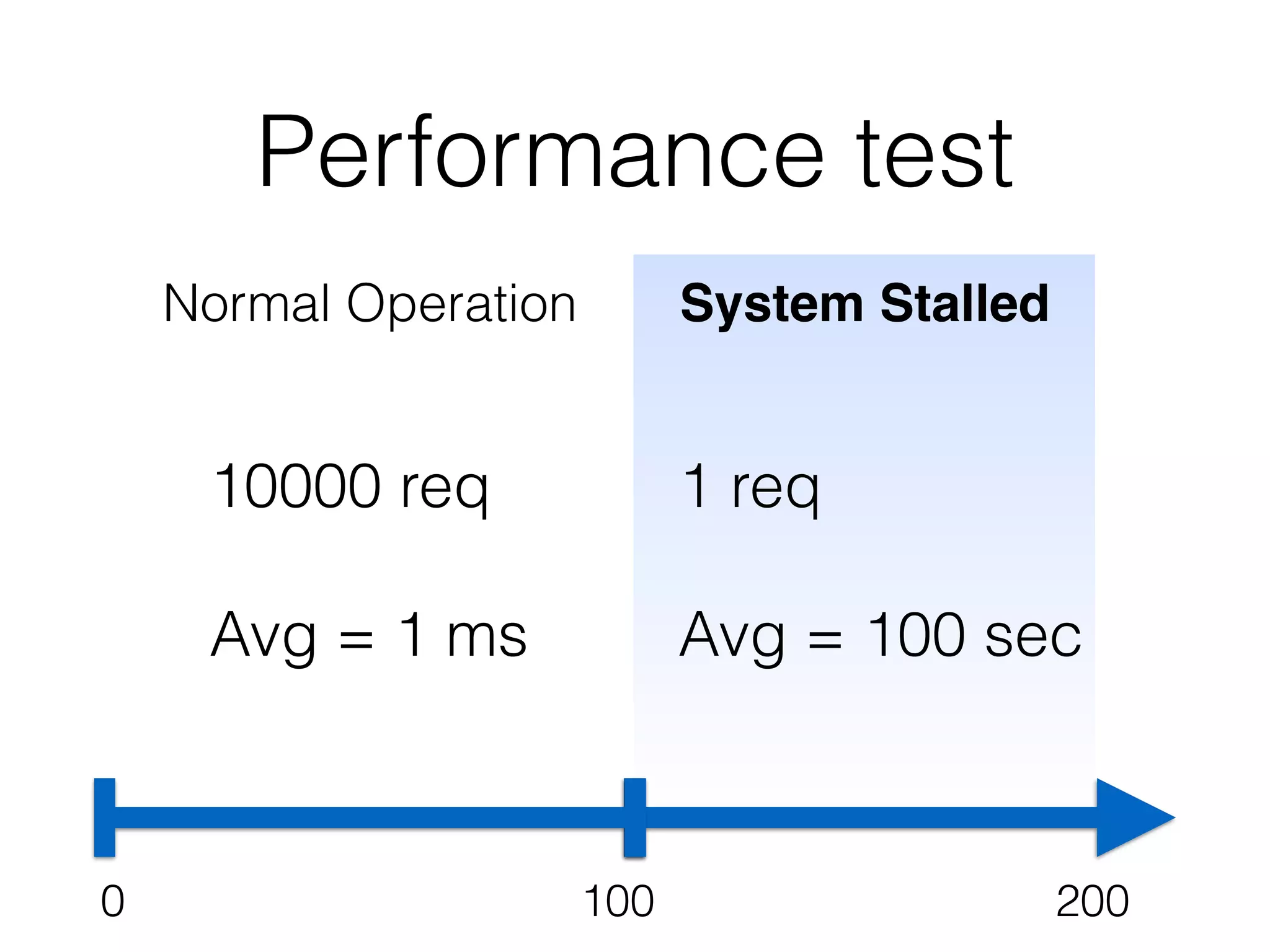 0 100 200
System Stalled
1 req
Avg = 100 sec
10000 req
Avg = 1 ms
Normal Operation
Performance test
 