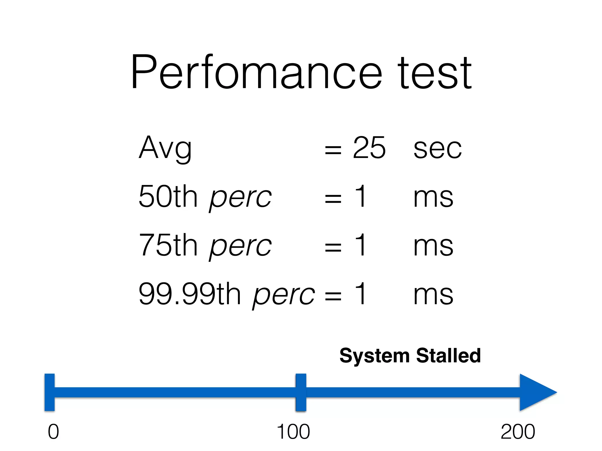 0 100 200
System Stalled
Avg = 25 sec
50th perc = 1 ms
75th perc = 1 ms
99.99th perc = 1 ms
Perfomance test
 