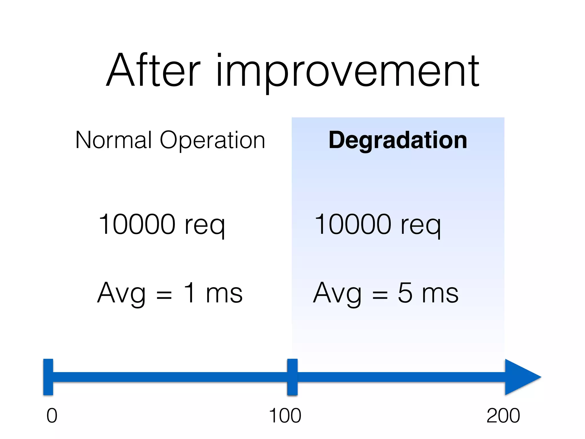 0 100 200
Degradation
10000 req
Avg = 5 ms
10000 req
Avg = 1 ms
Normal Operation
After improvement
 