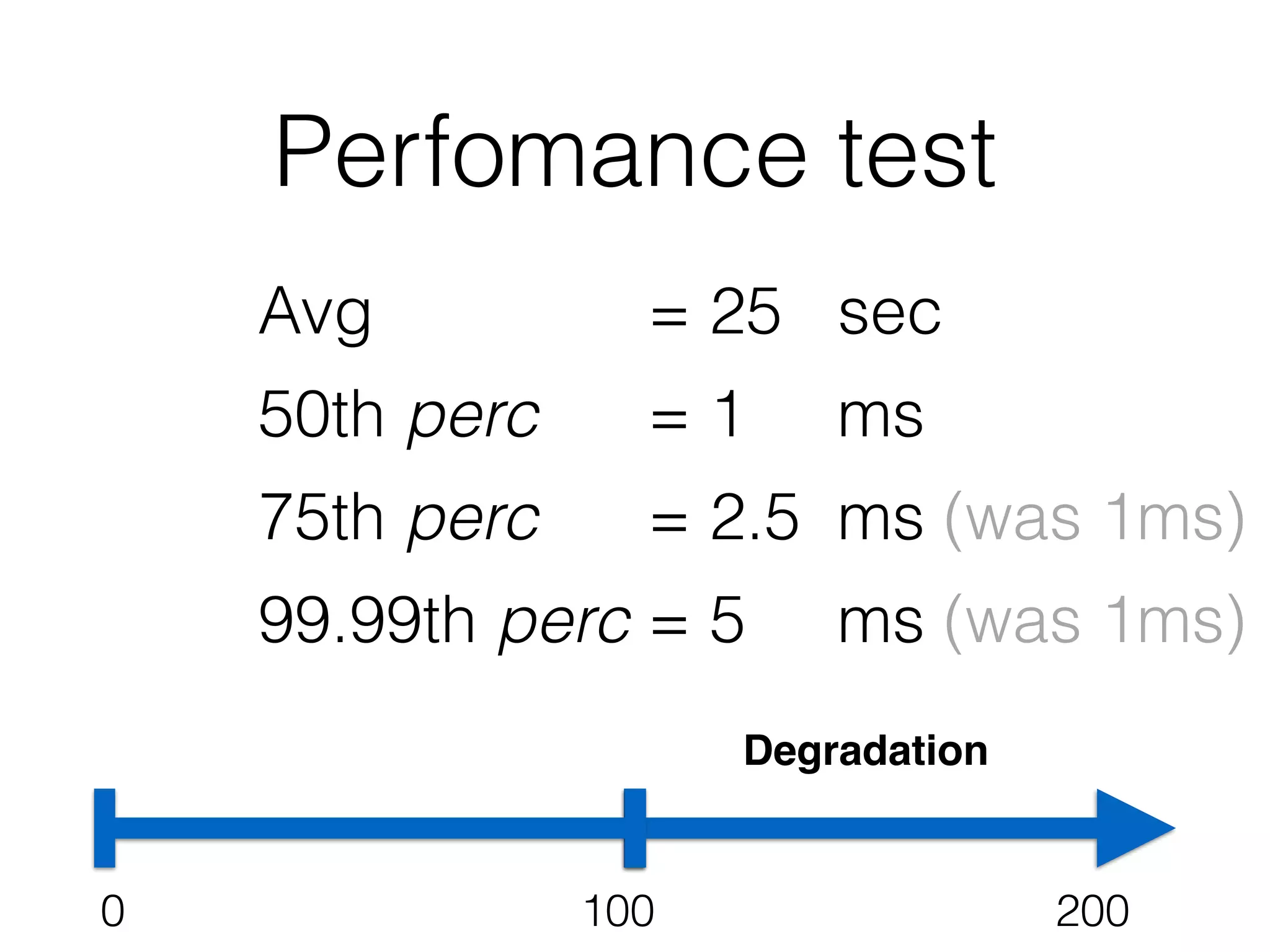 0 100 200
Degradation
Avg = 25 sec
50th perc = 1 ms
75th perc = 2.5 ms (was 1ms)
99.99th perc = 5 ms (was 1ms)
Perfomance test
 