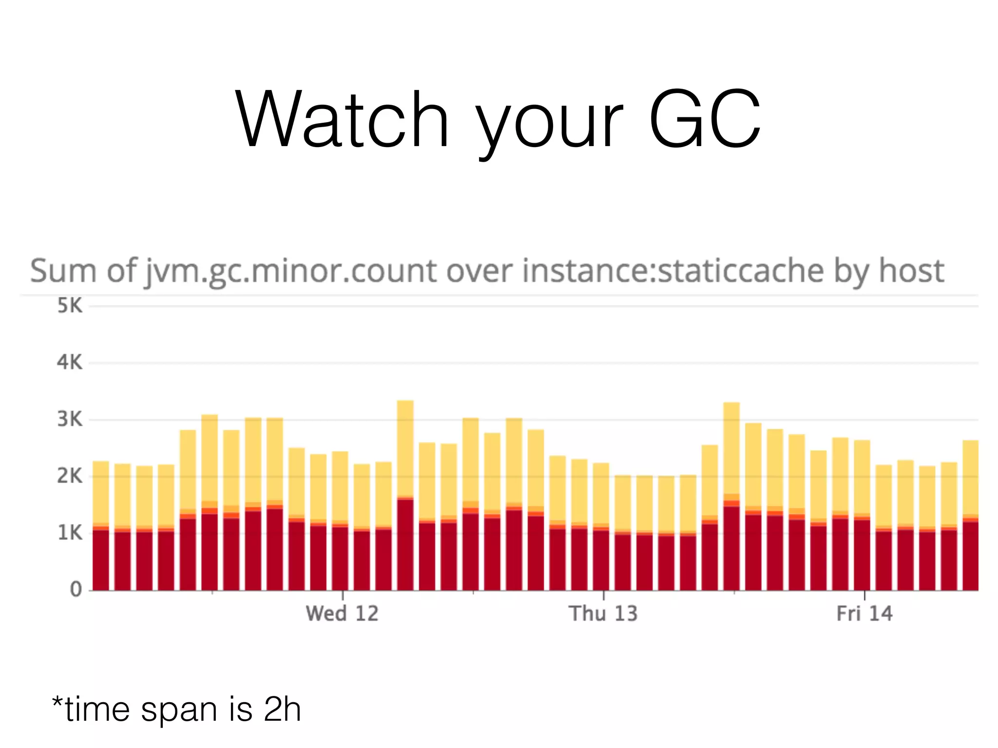 Watch your GC
*time span is 2h
 