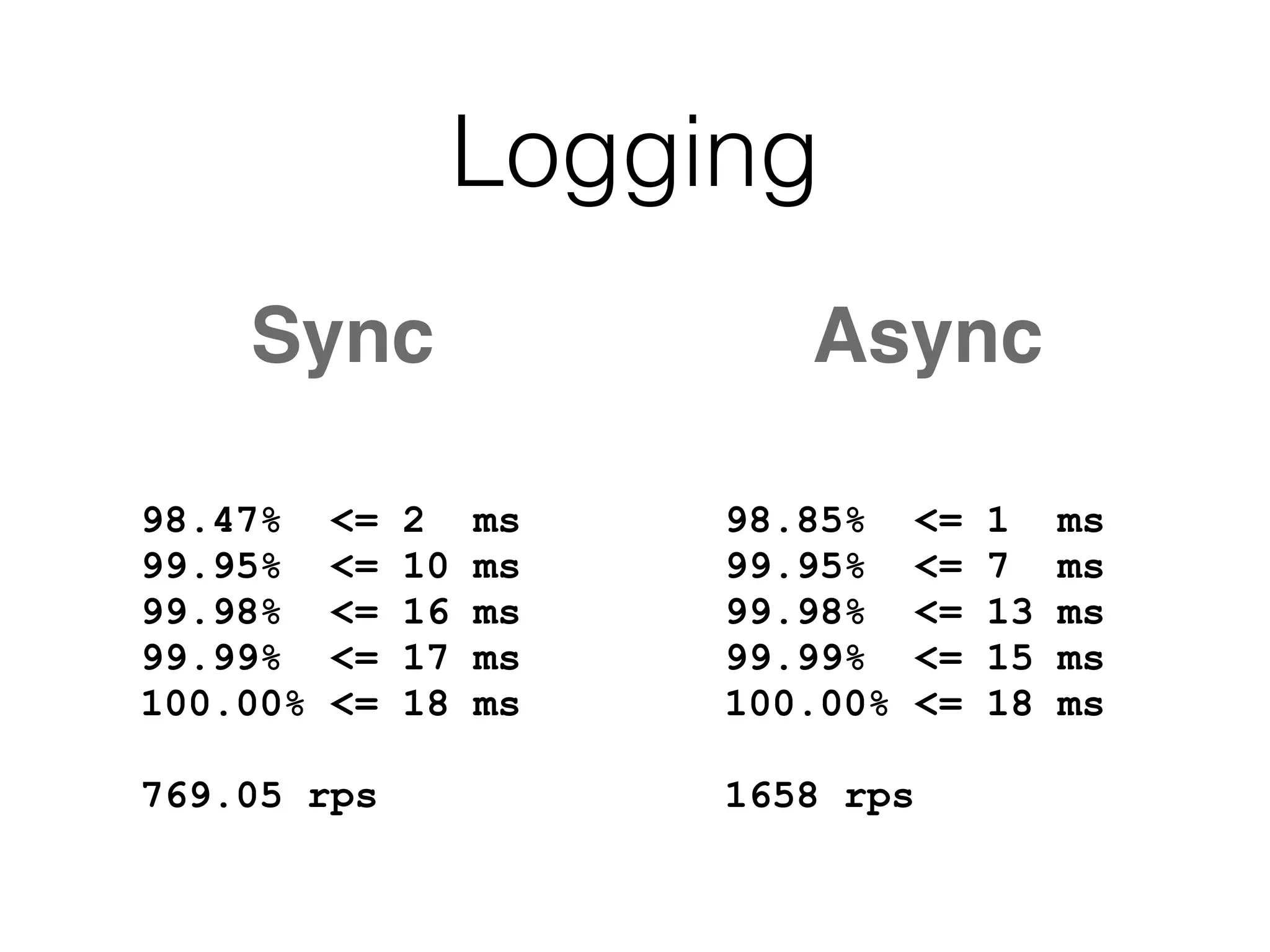 Sync Async
98.85% <= 1 ms
99.95% <= 7 ms
99.98% <= 13 ms
99.99% <= 15 ms
100.00% <= 18 ms
1658 rps
98.47% <= 2 ms
99.95% <= 10 ms
99.98% <= 16 ms
99.99% <= 17 ms
100.00% <= 18 ms
769.05 rps
Logging
 