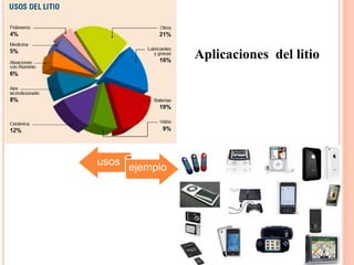 Aplicaciones del litio
usos
ejemplo