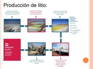 Producción de litio:
Consta de 3 etapas principales:
