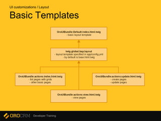 Developer Training
Basic Templates
UI customizations / Layout
 