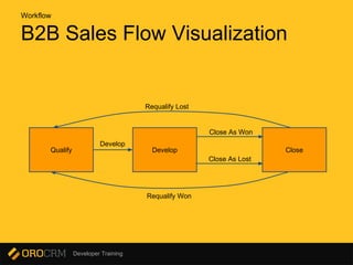 Developer Training
B2B Sales Flow Visualization
Workflow
Qualify Develop Close
Develop
Close As Won
Close As Lost
Requalify Lost
Requalify Won
 