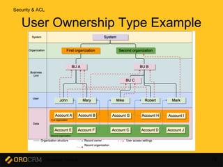 Developer Training 78
User Ownership Type Example
Security & ACL
 