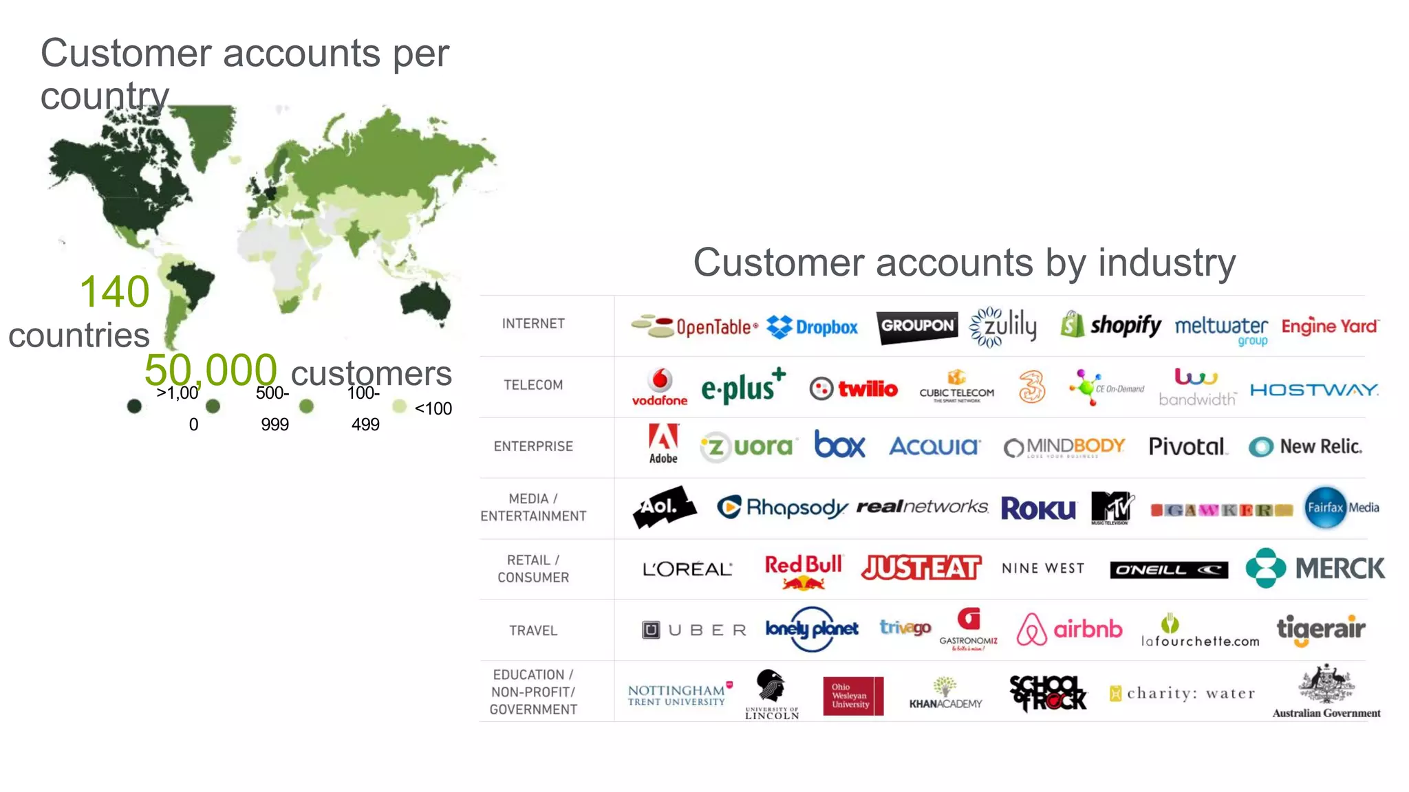 Customer accounts per
country
>1,00
0
500-
999
100-
499
<100
140
countries
50,000 customers
Customer accounts by industry
 